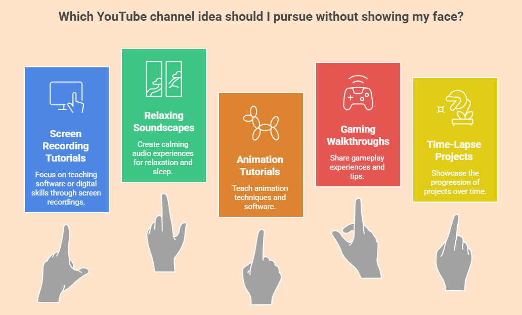 A graphic showing five faceless YouTube channel ideas: screen recording tutorials, relaxing soundscapes, animation tutorials, gaming walkthroughs, and time‑lapse projects, each highlighted with icons and pointing hands.