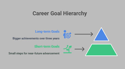 Career goal hierarchy level Career goal hierarchy level