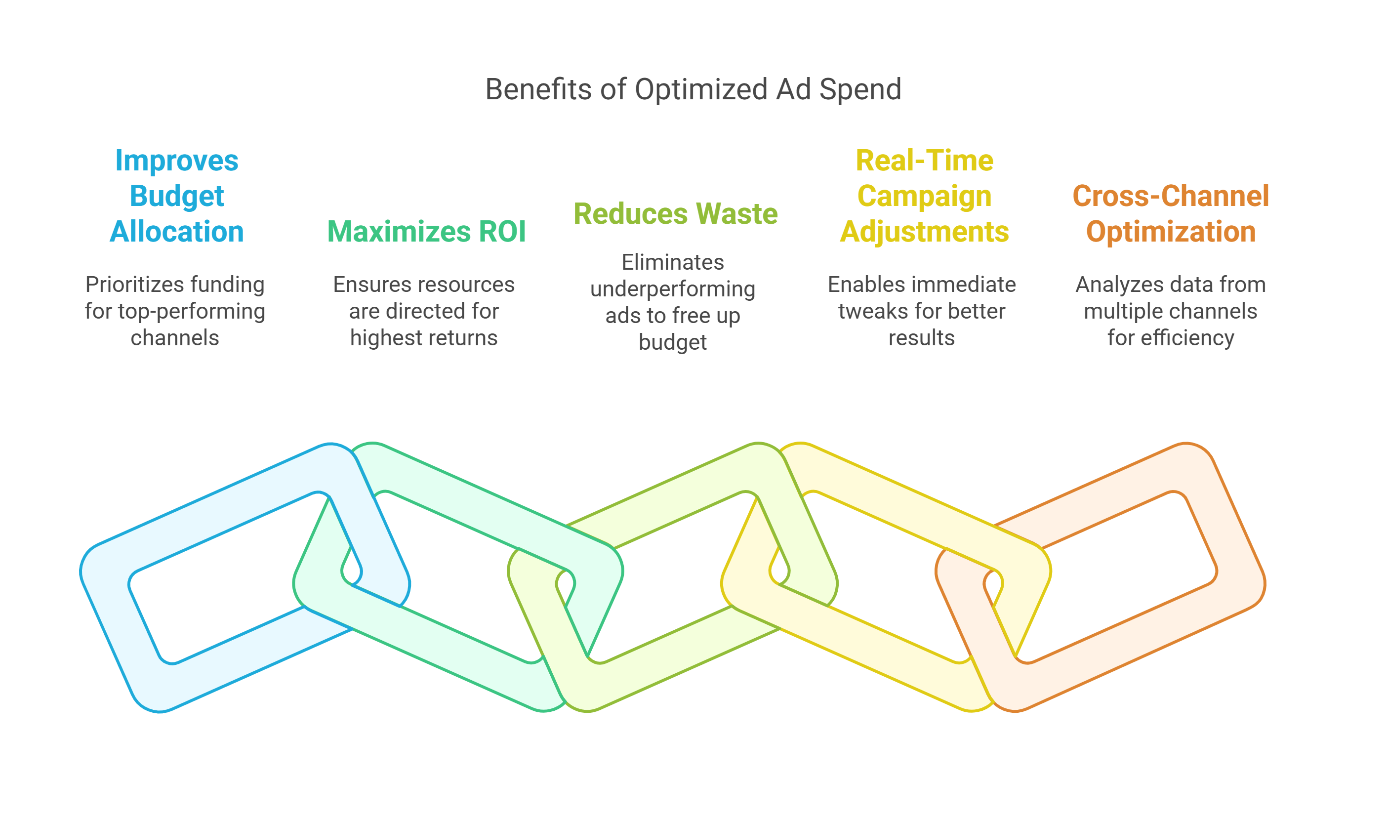 Optimized Ad Spend Optimized Ad Spend