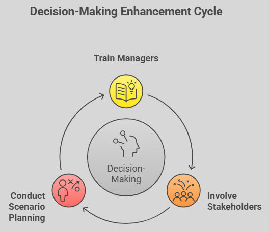 Implementing strategies for improving decision-making 