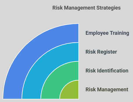 Risk management strategies
