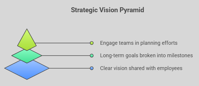Implementation strategies for driving strategic vision