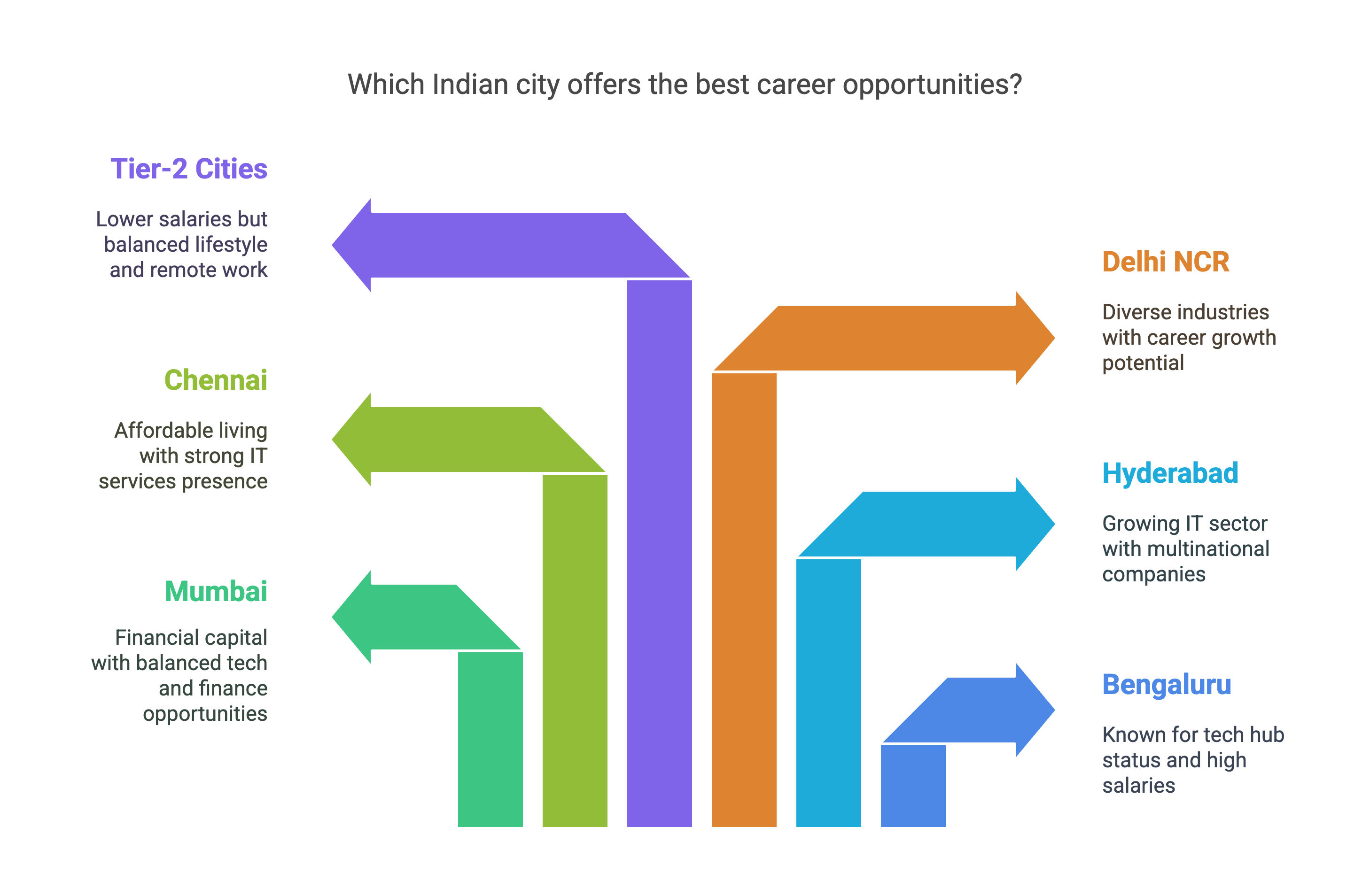 Regional Differences in API Developer Salaries in India Regional Differences in API Developer Salaries in India