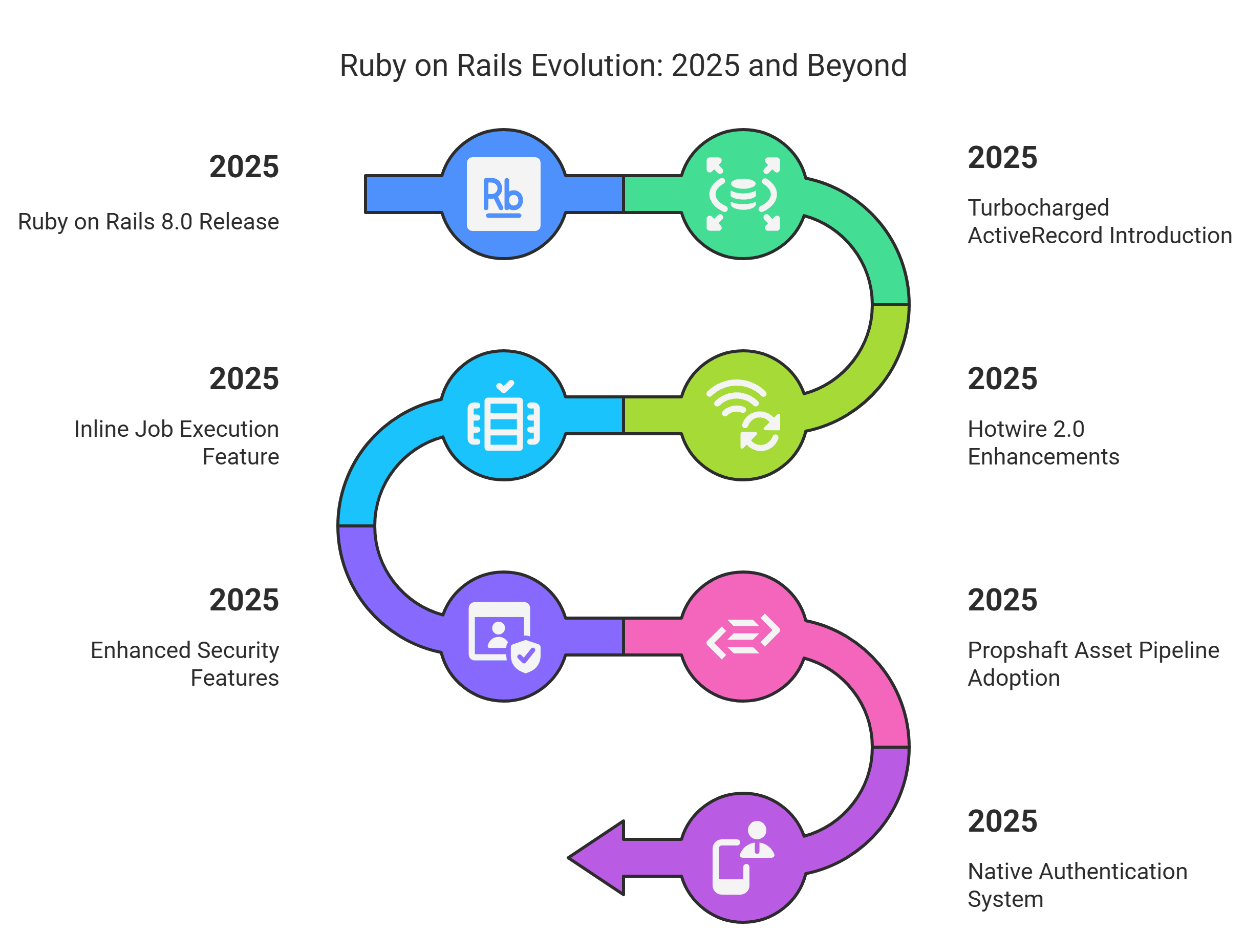 Ruby on Rails Evolution Ruby on Rails Evolution