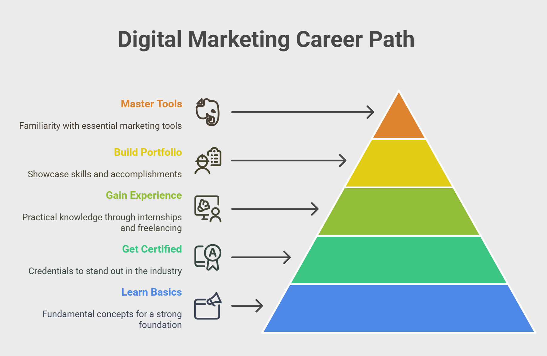 Digital Marketing Career Path