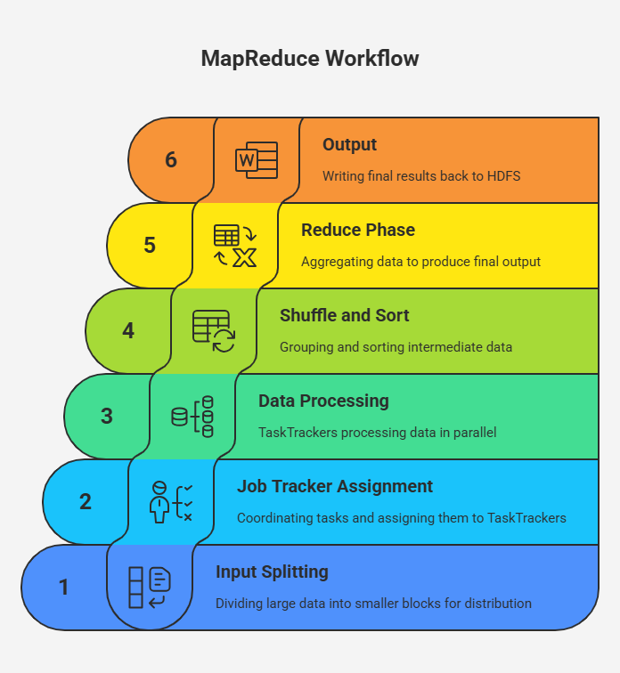 Workflow of MapReduce in Big Data