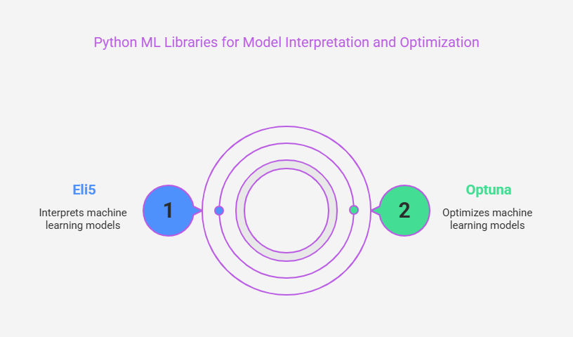Python ML Libraries for Model Interpretation and Optimization Python ML Libraries for Model Interpretation and Optimization