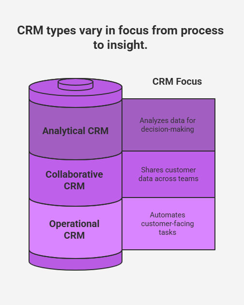 Type of CRM Technology Type of CRM Technology