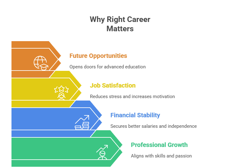 Infographic titled 'Why Right Career Matters' showing four benefits: Future Opportunities (opens doors for advanced education), Job Satisfaction (reduces stress and increases motivation), Financial Stability (secures better salaries and independence), and