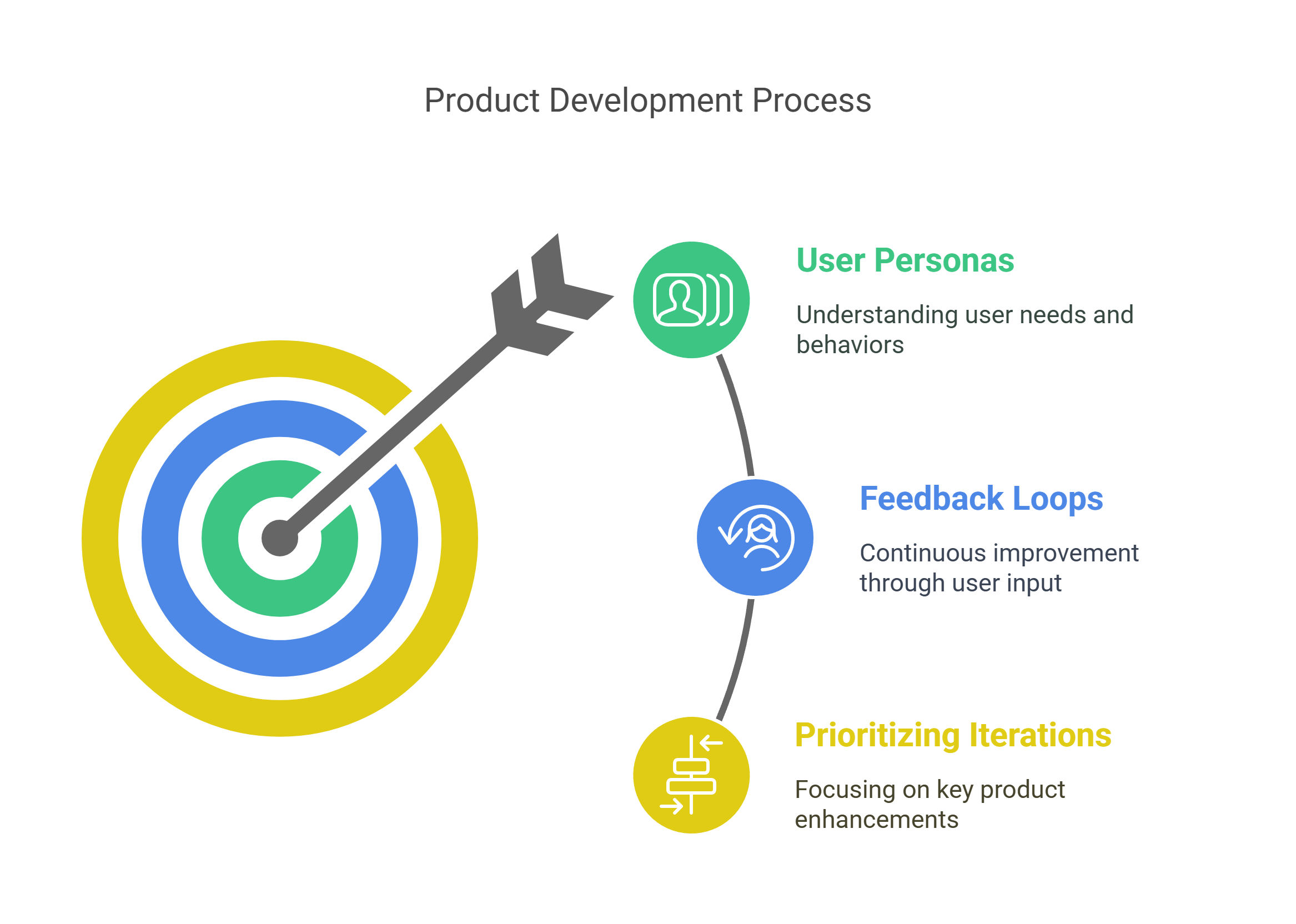 Product Development Process Product Development Process