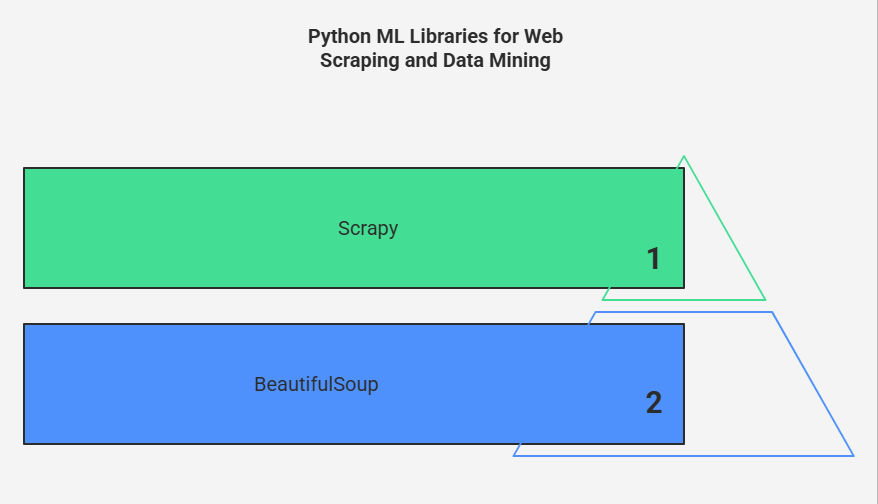 Python ML Libraries for Web Scraping and Data Mining Python ML Libraries for Web Scraping and Data Mining