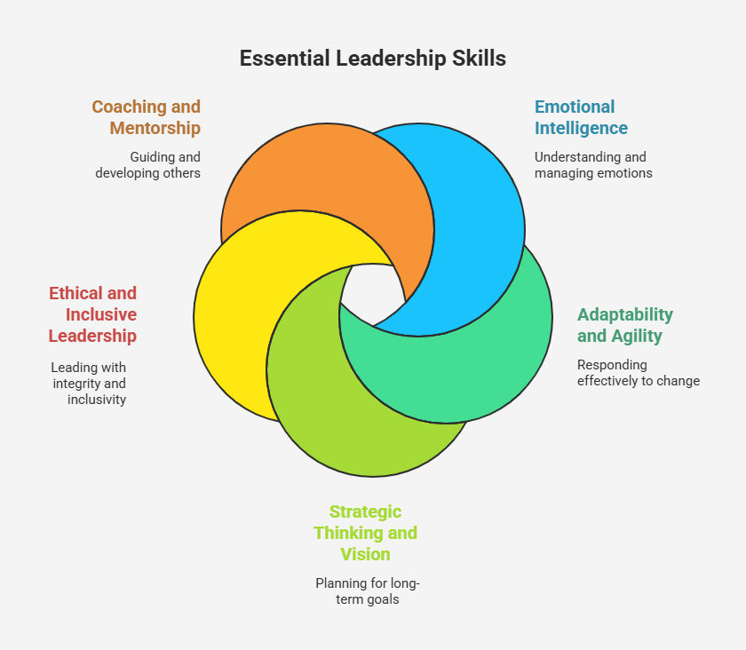 Core Leadership Skills