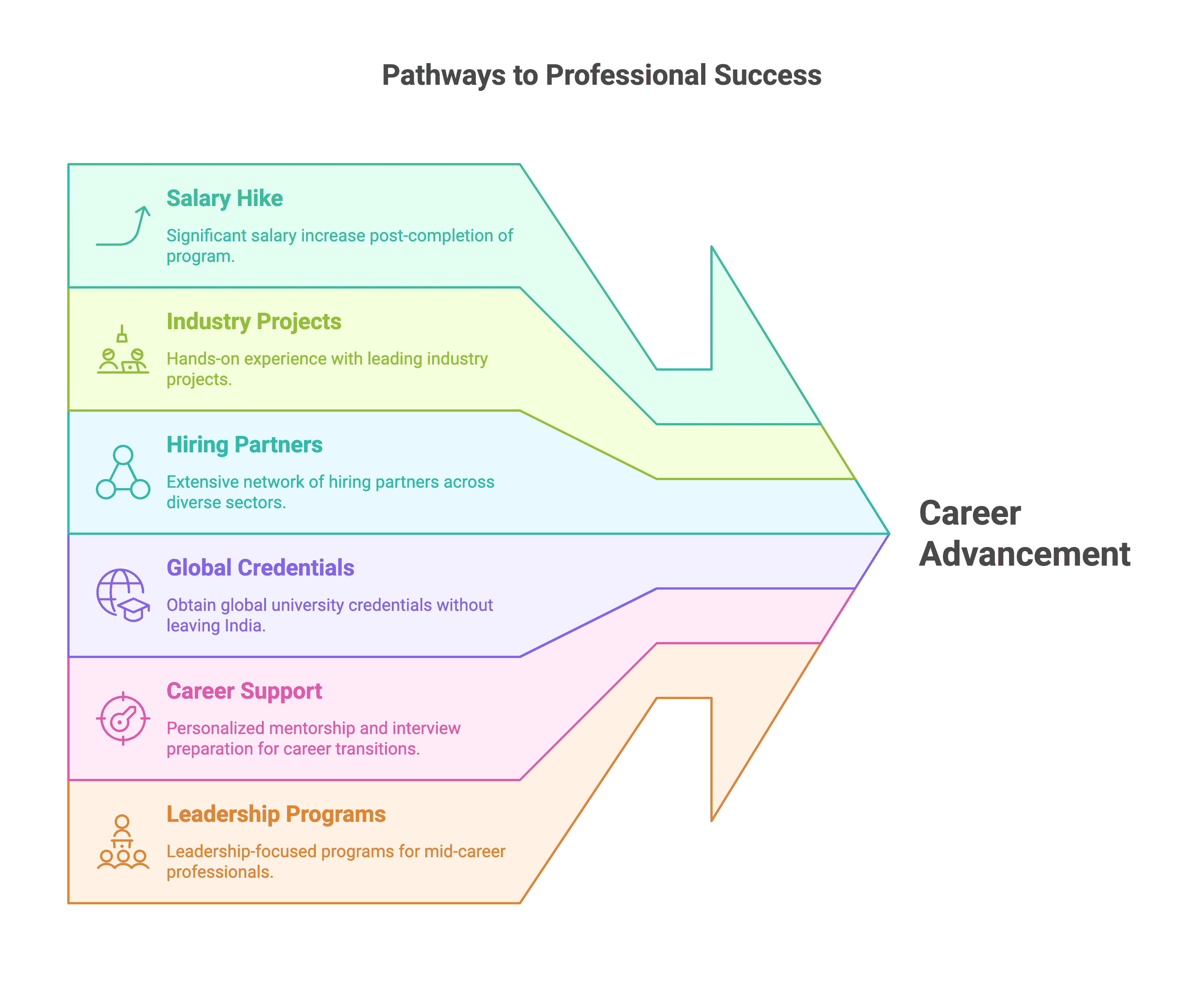 Pathways to Professional Success Pathways to Professional Success
