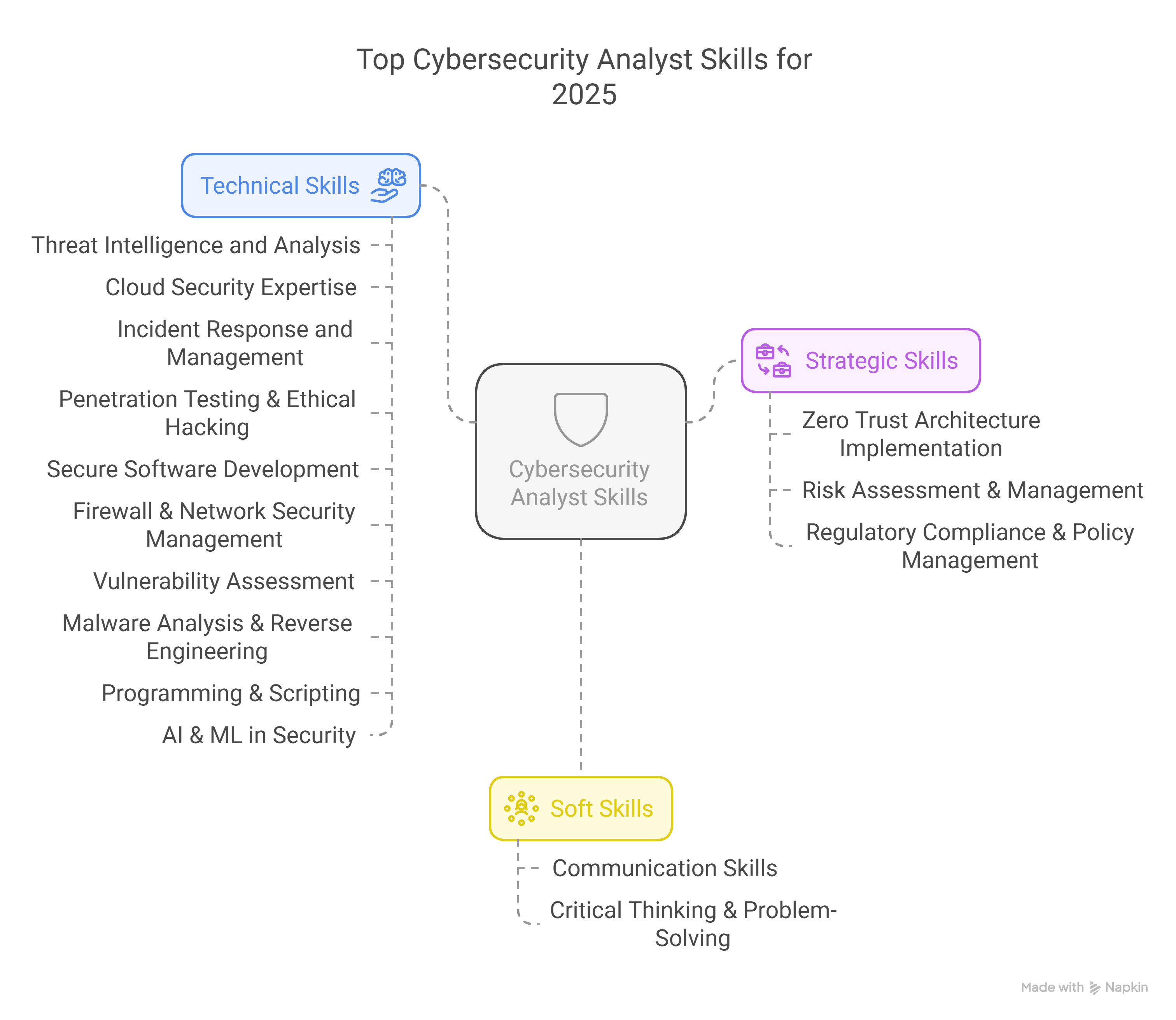 Top Cybersecurity Analyst Skills for 2025 Top Cybersecurity Analyst Skills for 2025