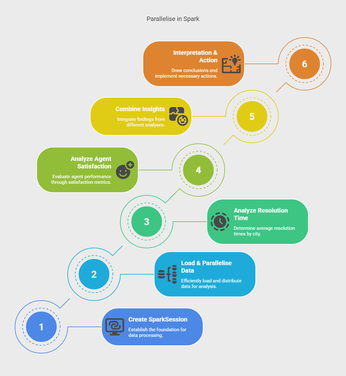 A Visual Guide to the Steps of Parallelise in Spark A Visual Guide to the Steps of Parallelise in Spark