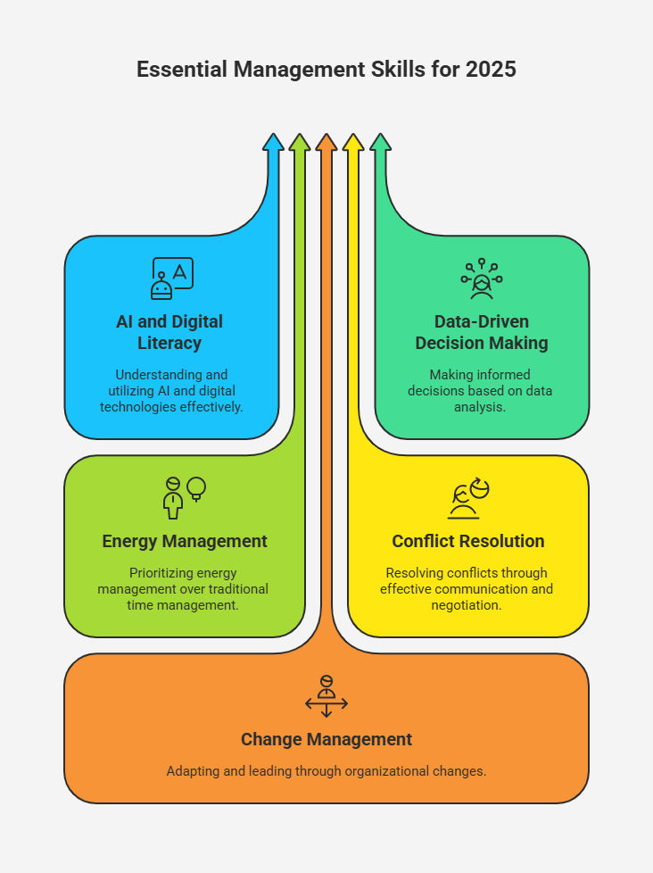 Essential Management Skills for 2025