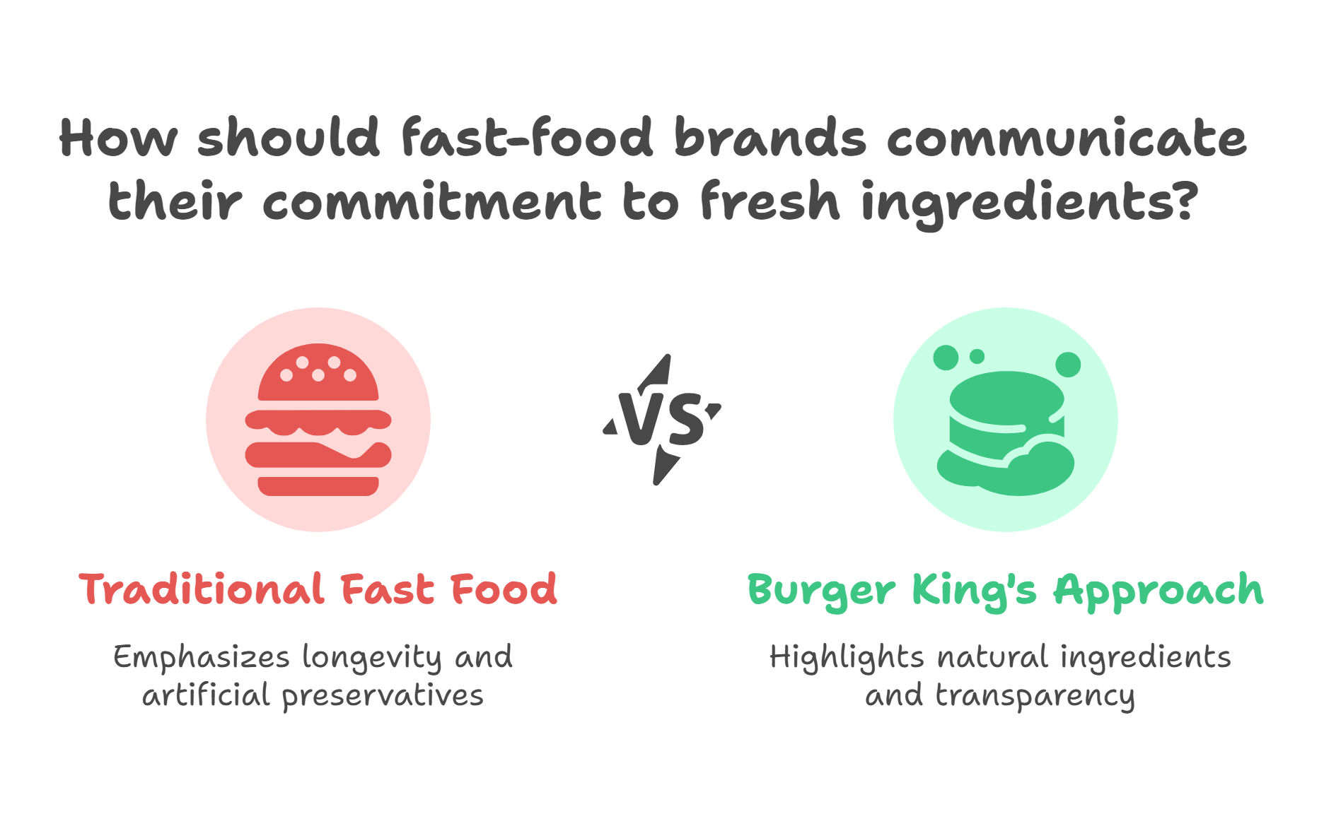 Illustration showing an ideal marketing approach for a fast-food brand.