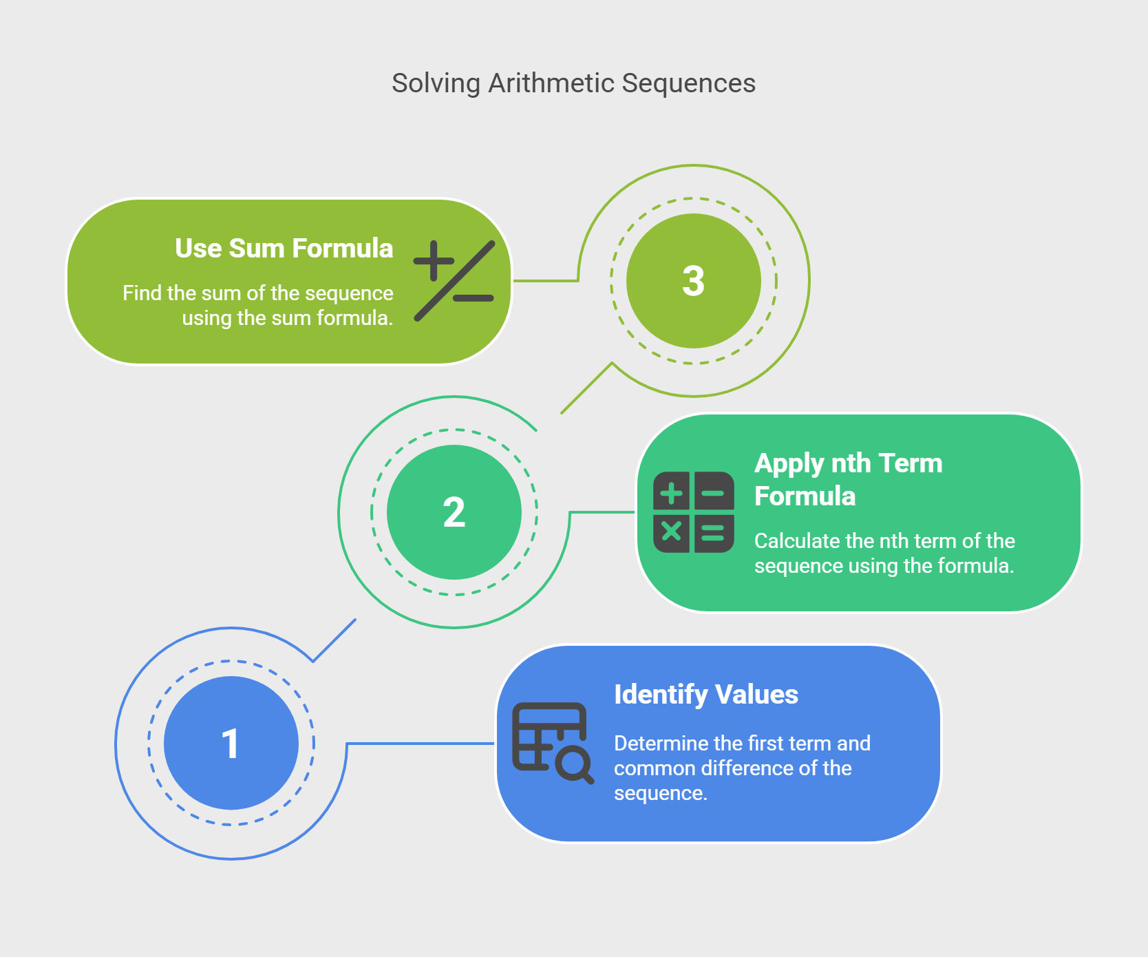 Visual Guide to Solving Arithmetic Sequences Visual Guide to Solving Arithmetic Sequences