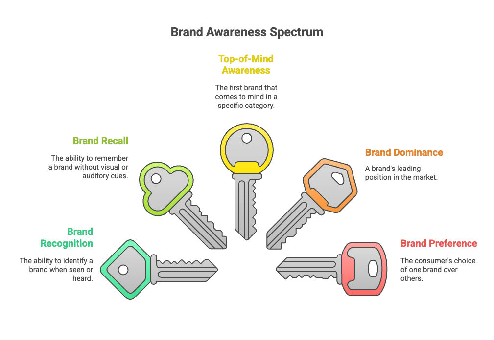 Brand Awareness Spectrum Brand Awareness Spectrum