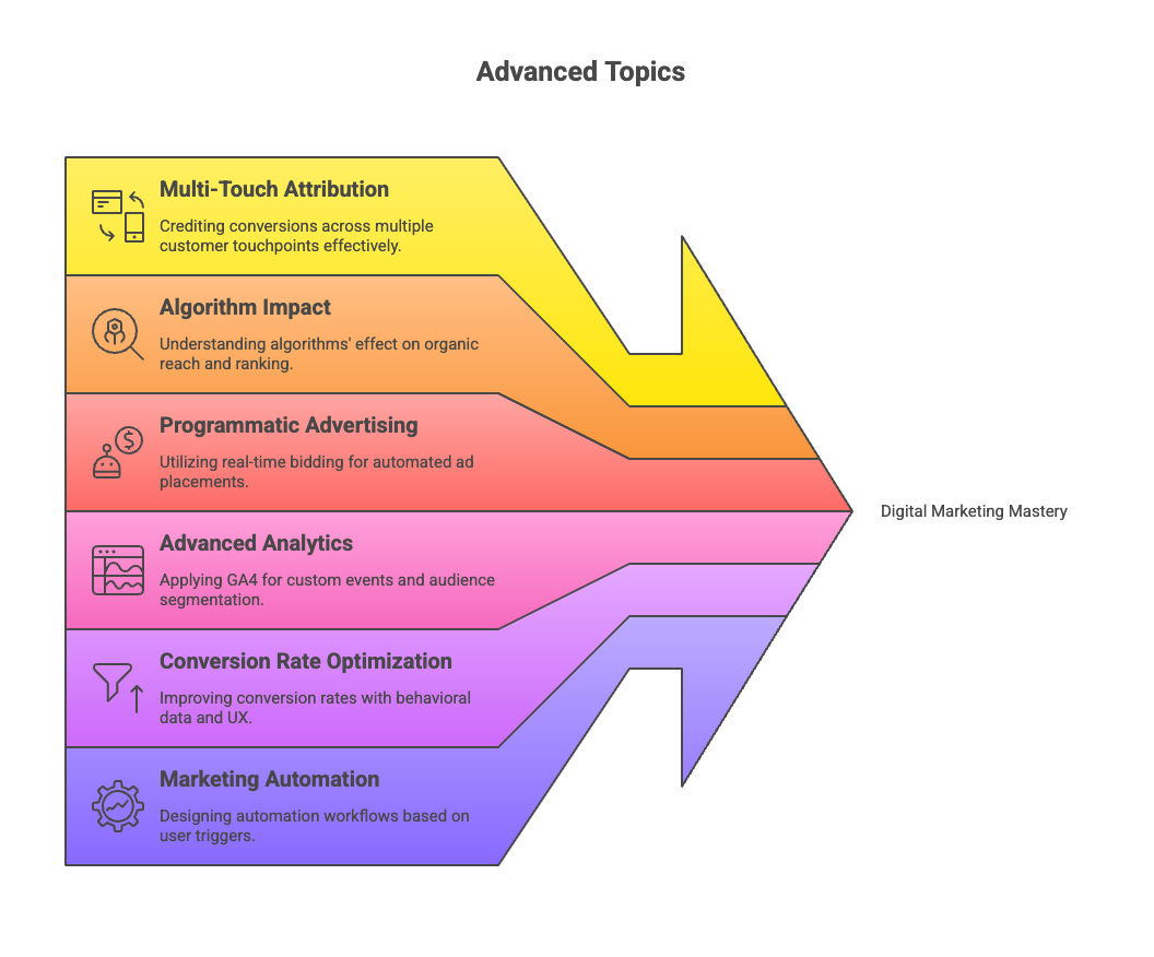 Hard: Advanced Digital Marketing Concepts Hard: Advanced Digital Marketing Concepts