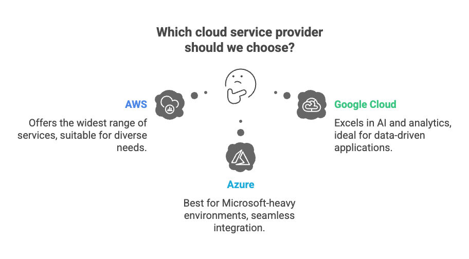 Which cloud service provider should we choose? Which cloud service provider should we choose?