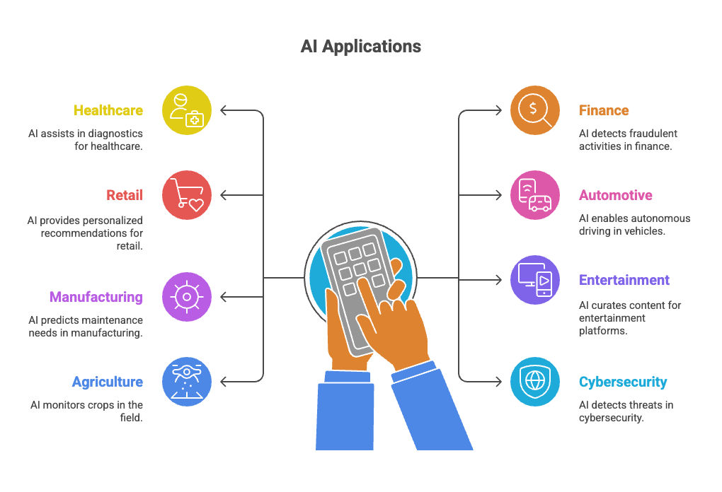 Applications of AI Across Industries Applications of AI Across Industries