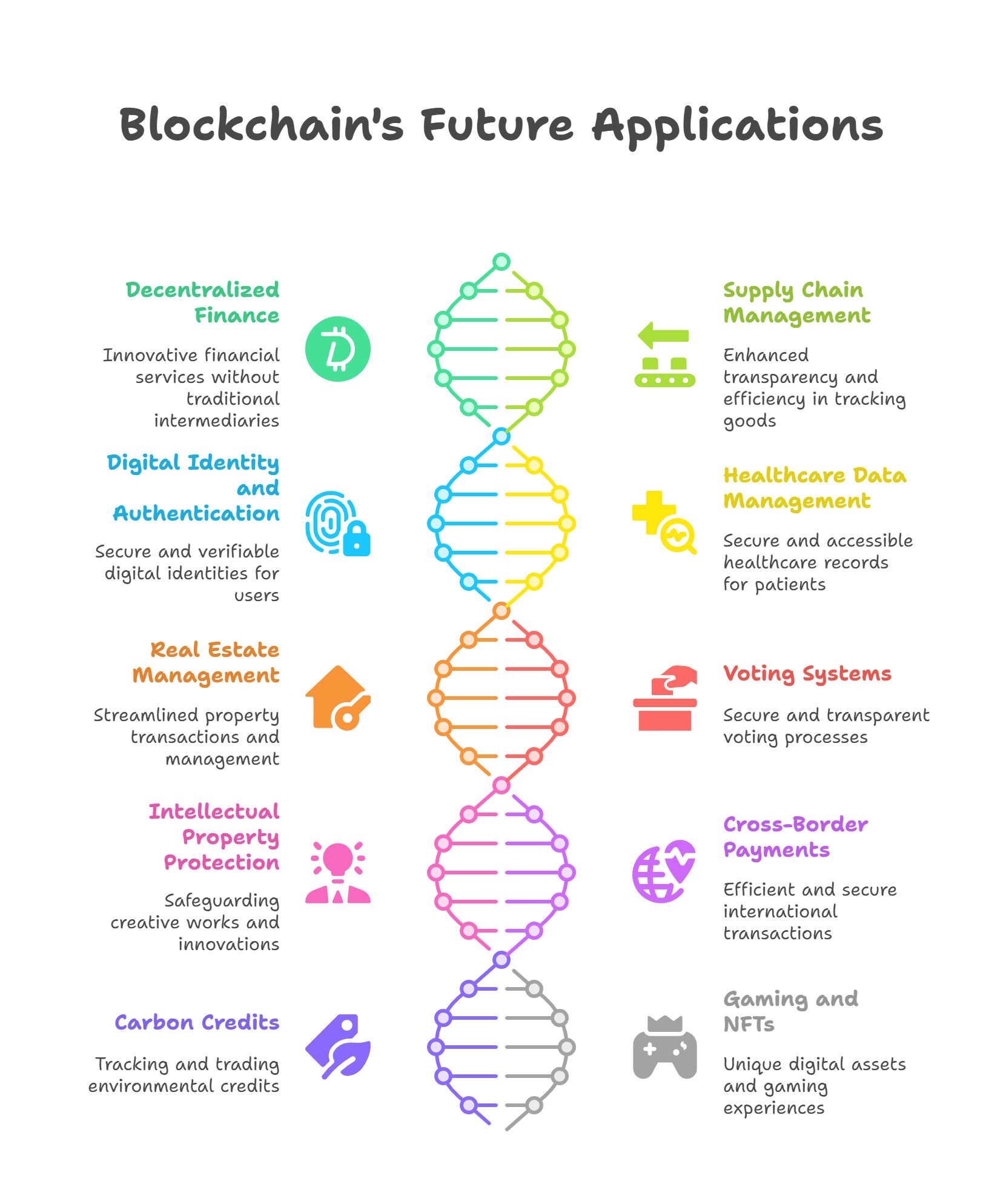 Blockchain's Future Applications