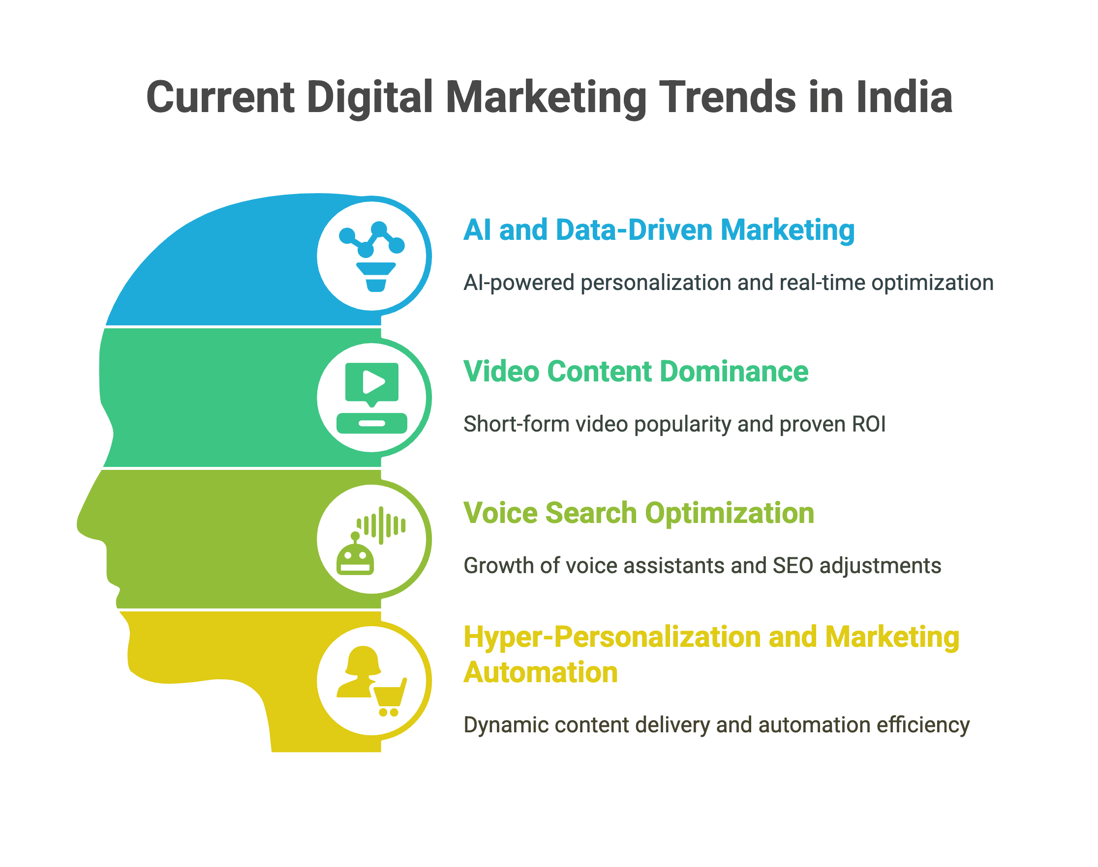 Current Digital Marketing Trends in India 
