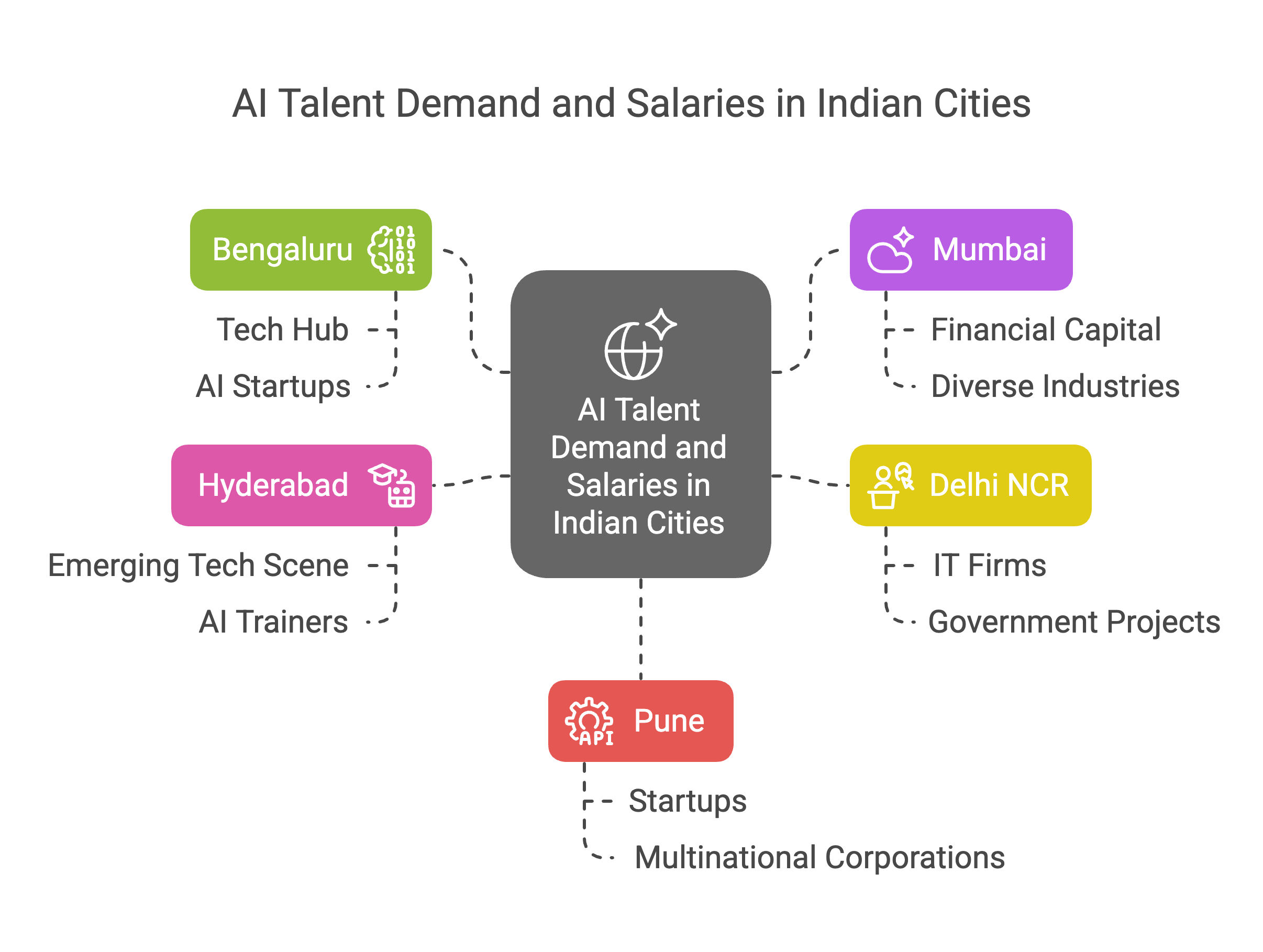 AI Trainer Salary in India: 2025 Insights & Growth