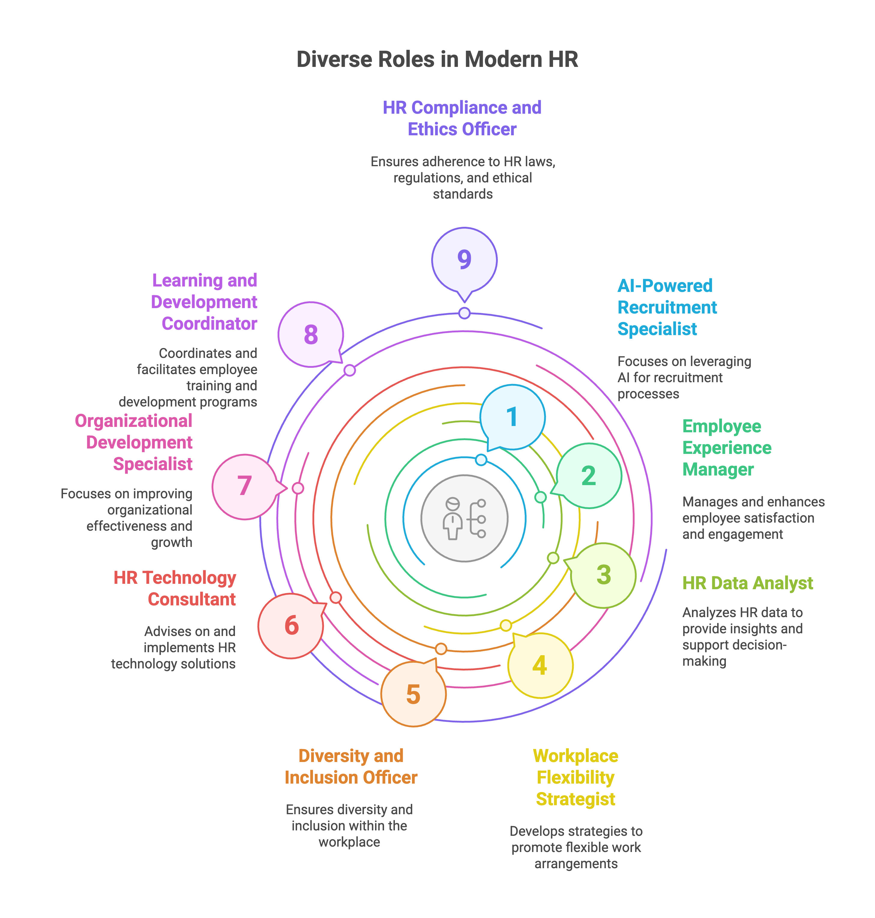 Diverse Roles in Modern HR Diverse Roles in Modern HR