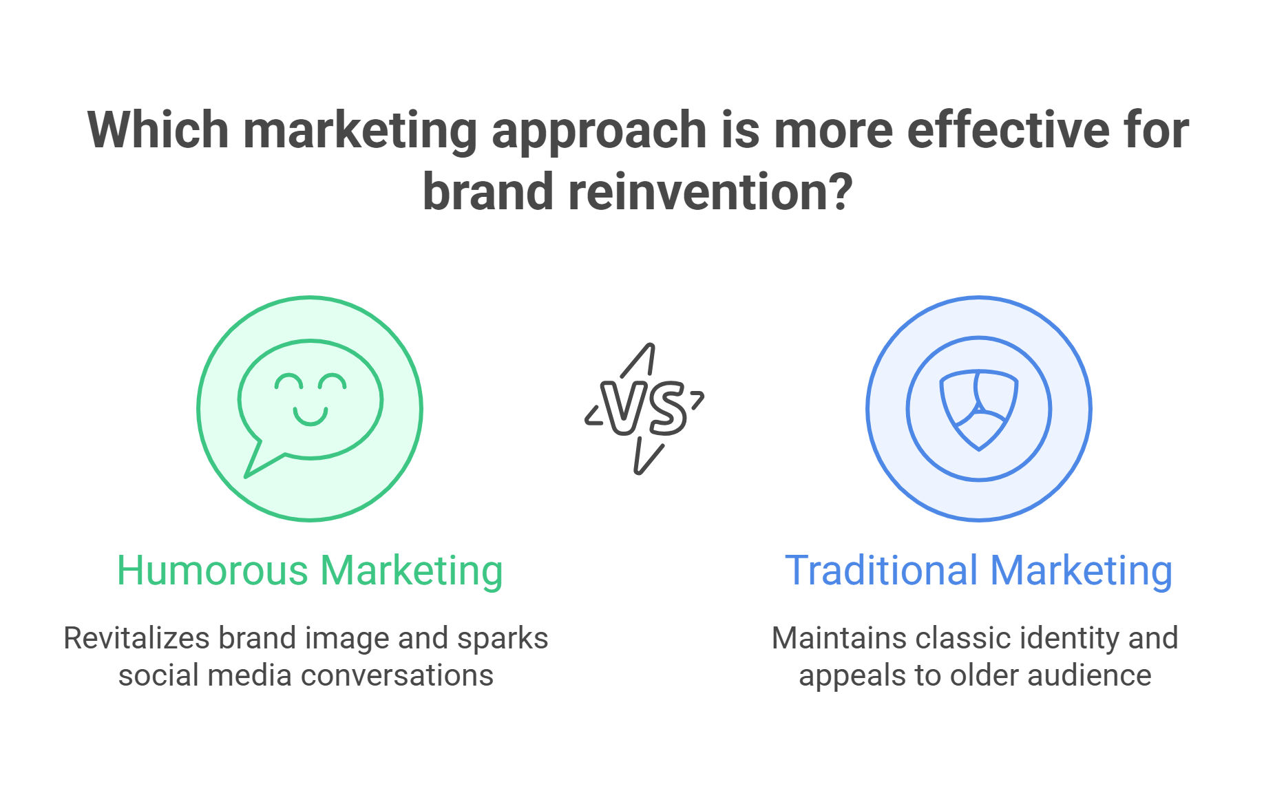 Image showing the ideal marketing approach for brand reinvention