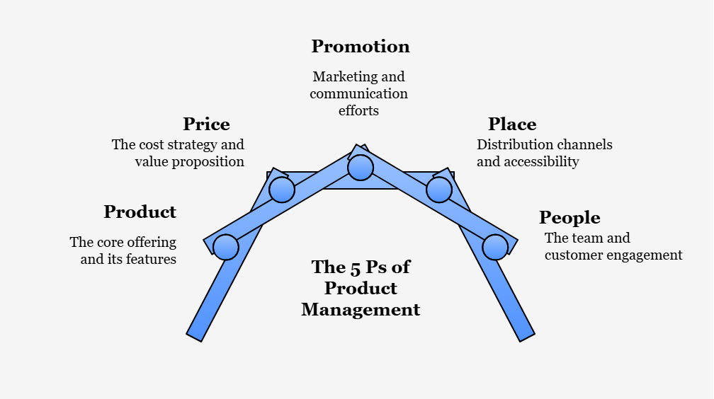 The 5Ps of Product Management