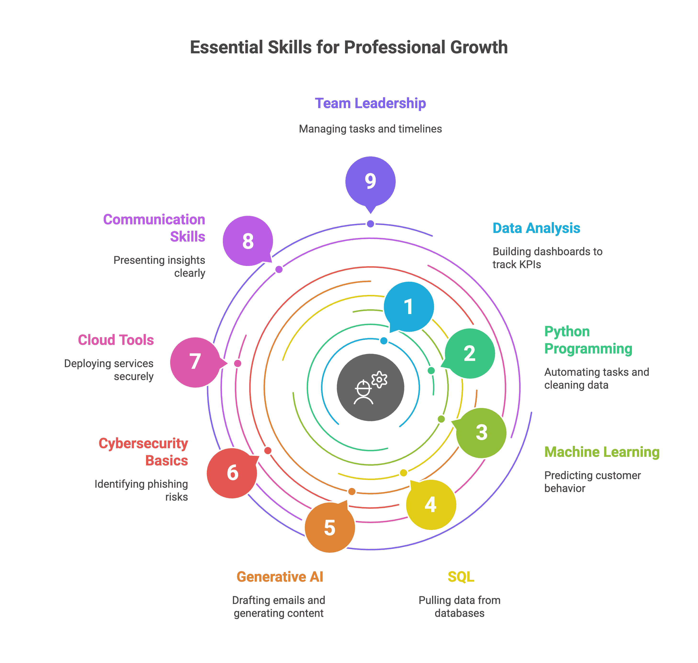 Essential Skills for Professional Growth Essential Skills for Professional Growth
