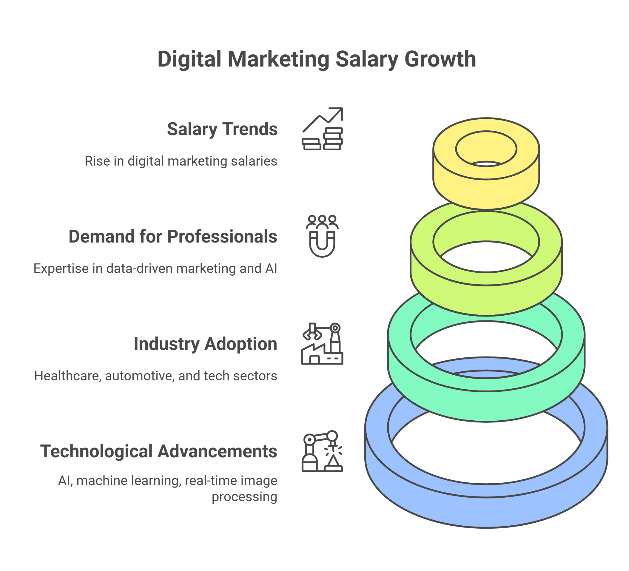 Digital Marketing Salary Growth Digital Marketing Salary Growth