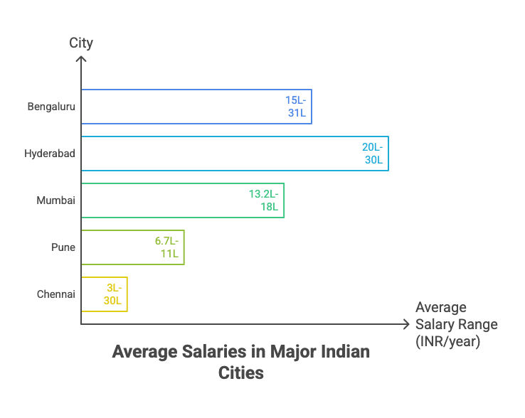 Average Salaries in Major Indian Cities Average Salaries in Major Indian Cities