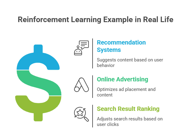 Infographics of Reinforcement learning example in real life showing recommendation systems, online advertising, and search result ranking, where systems learn from user behavior, clicks, and interactions to improve decisions over time. Infographics of Reinforcement learning example in real life showing recommendation systems, online advertising, and search result ranking, where systems learn from user behavior, clicks, and interactions to improve decisions over time.