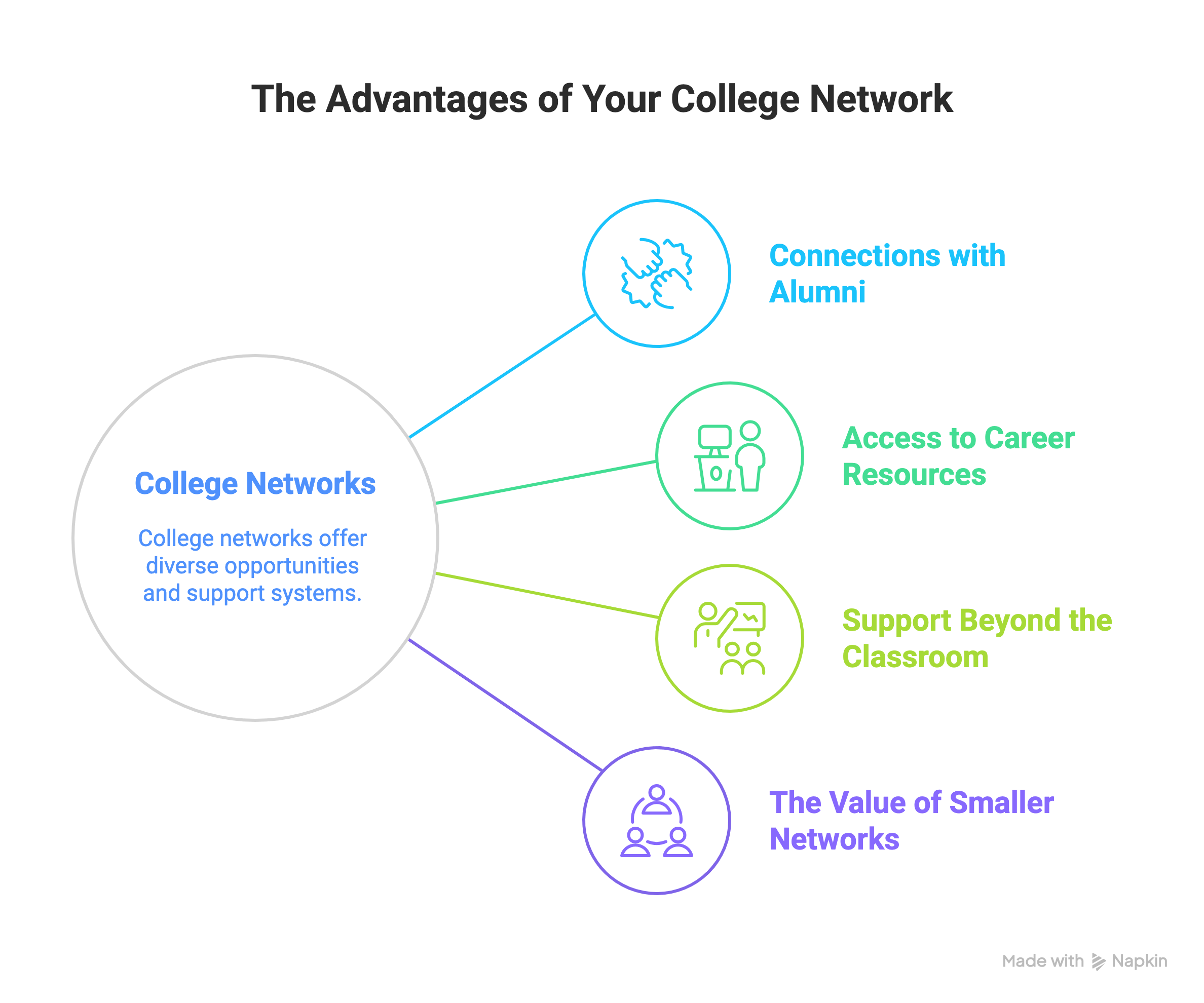 Advantages of College Network Advantages of College Network