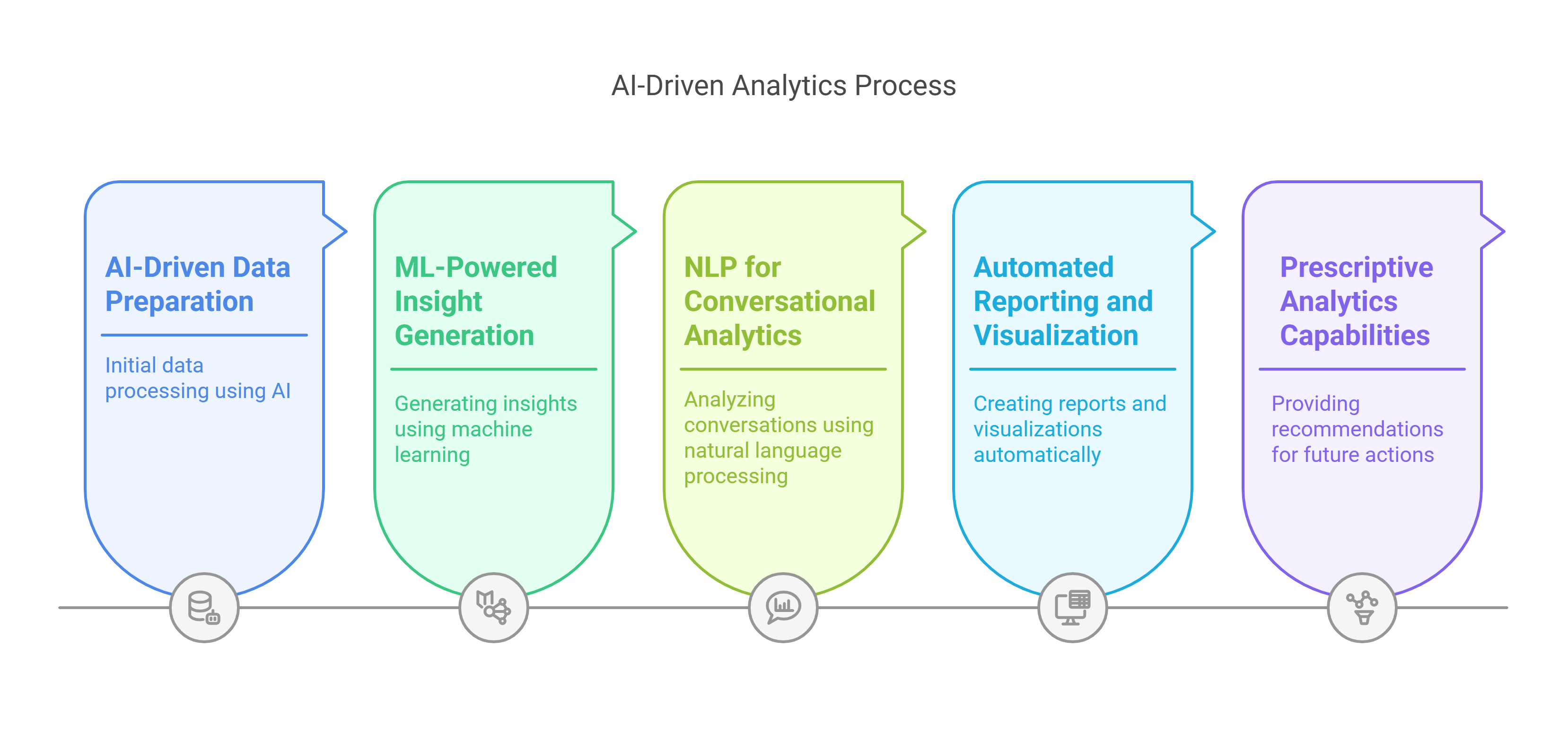 ai drive analytics process