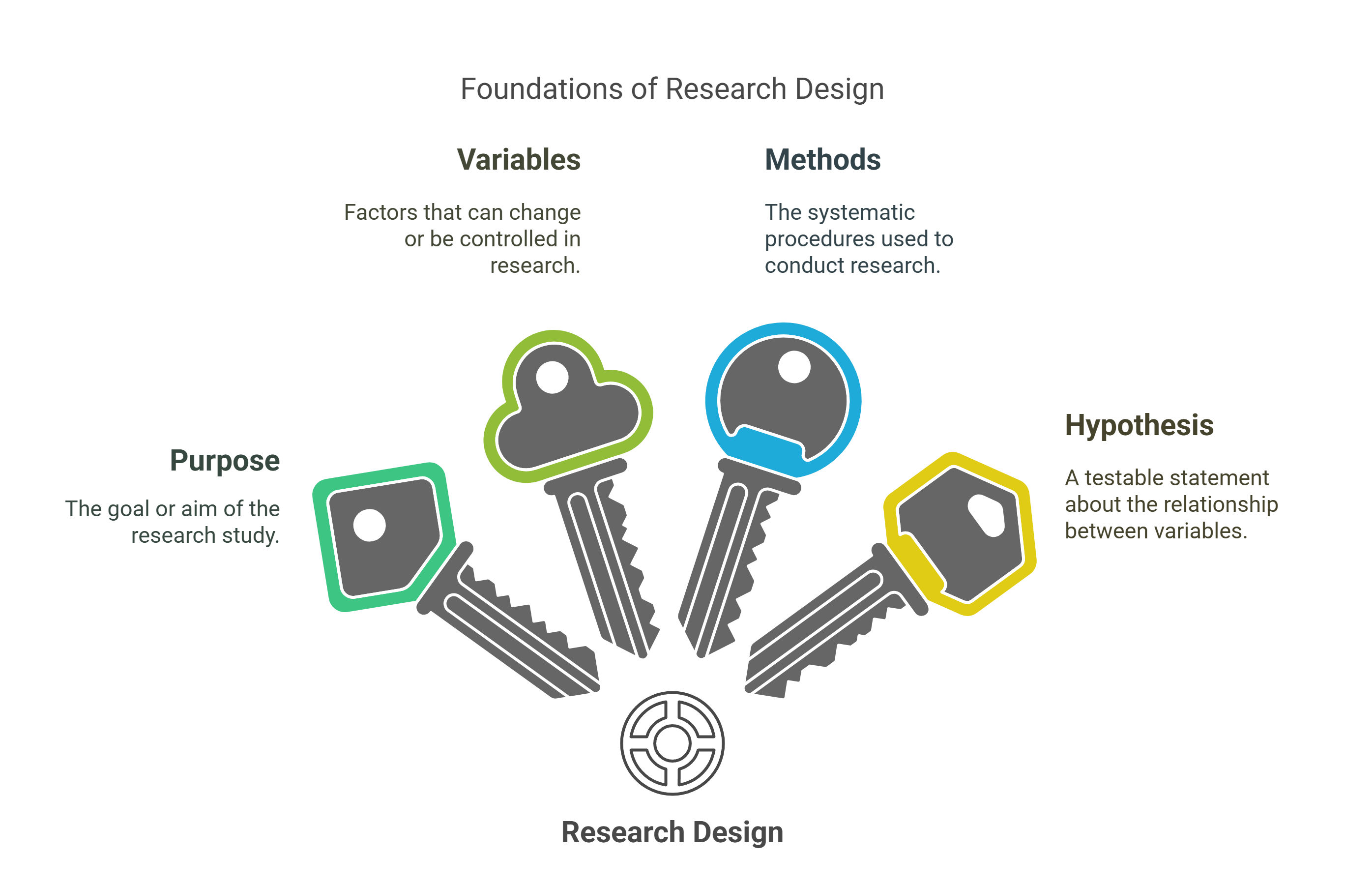 Key Elements of Research Design Key Elements of Research Design