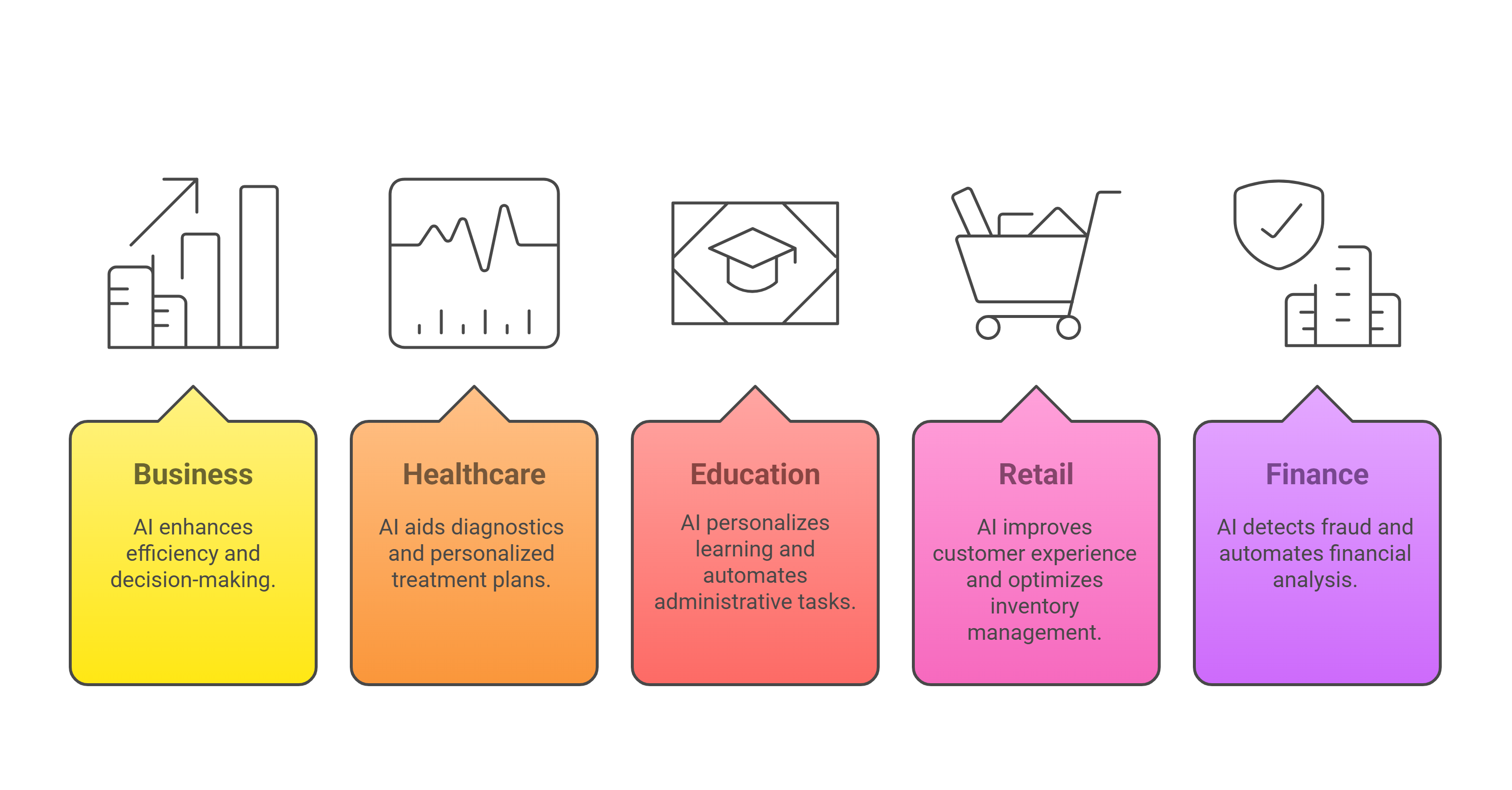 An infographic illustrates AI applications across five sectors: Business, Healthcare, Education, Retail, and Finance, highlighting its benefits in each.