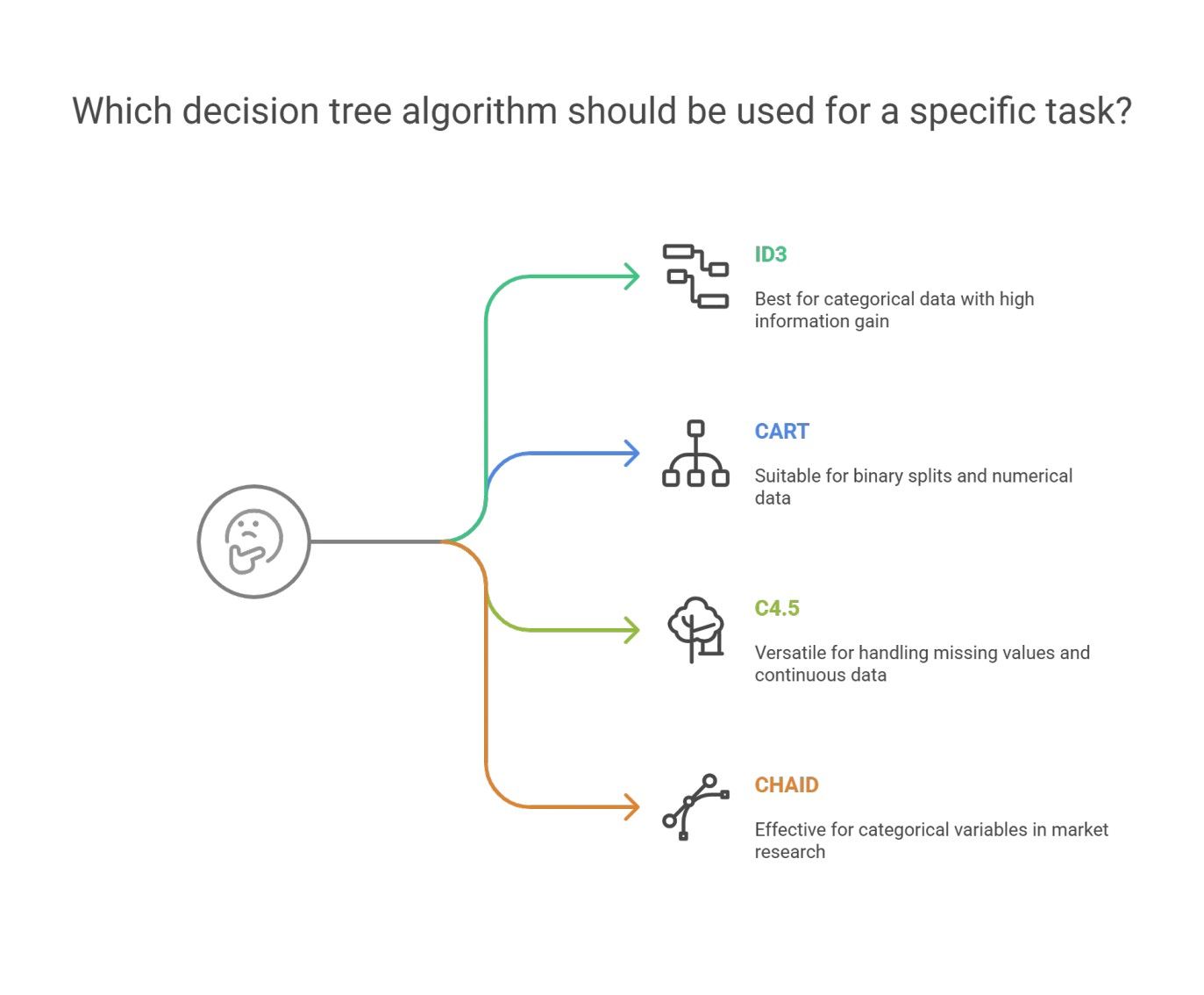 A flowchart outlining four decision tree algorithms—ID3, CART, C4.5, and CHAID—with their respective best use cases for different data types and tasks.