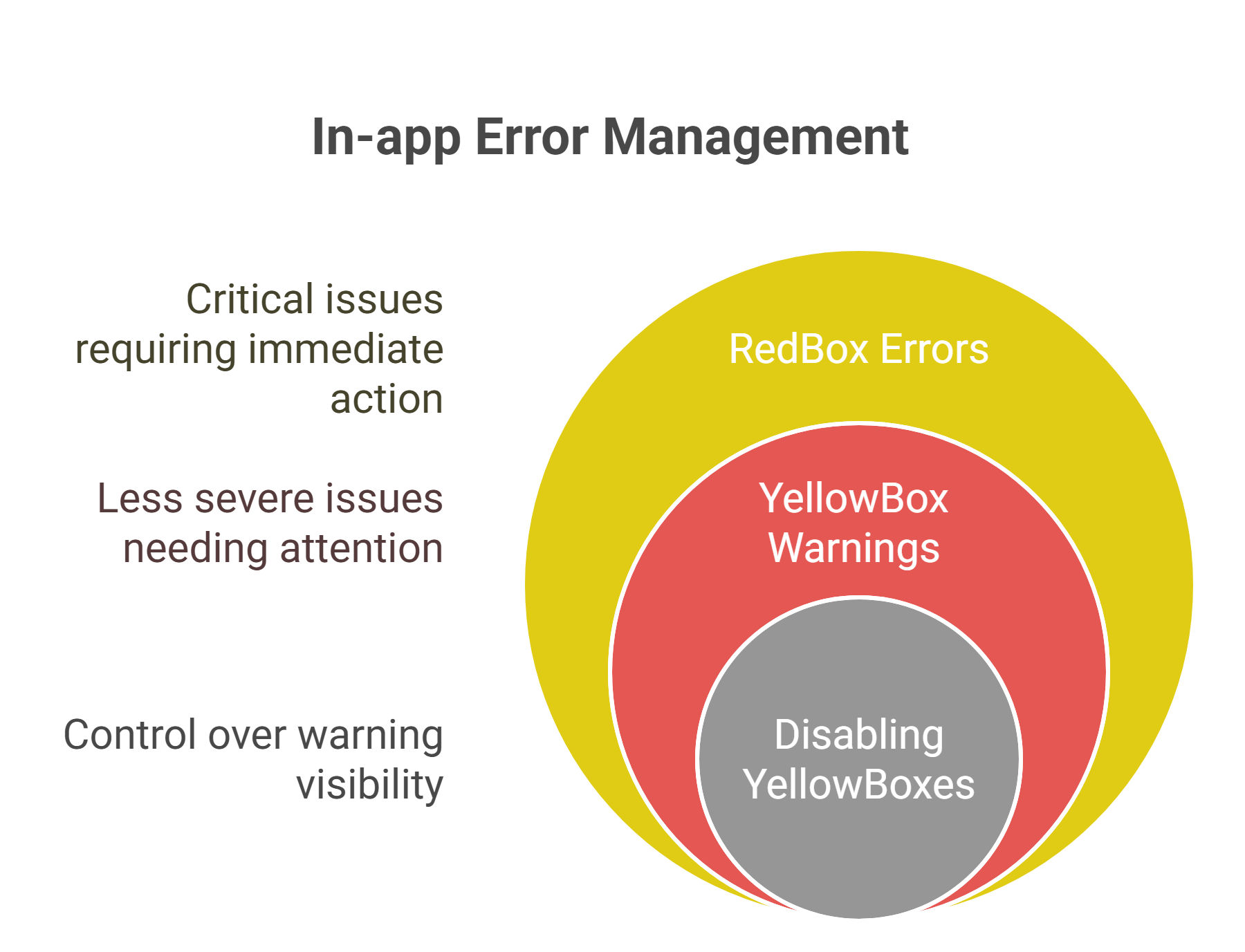 Different types of In-App Errors