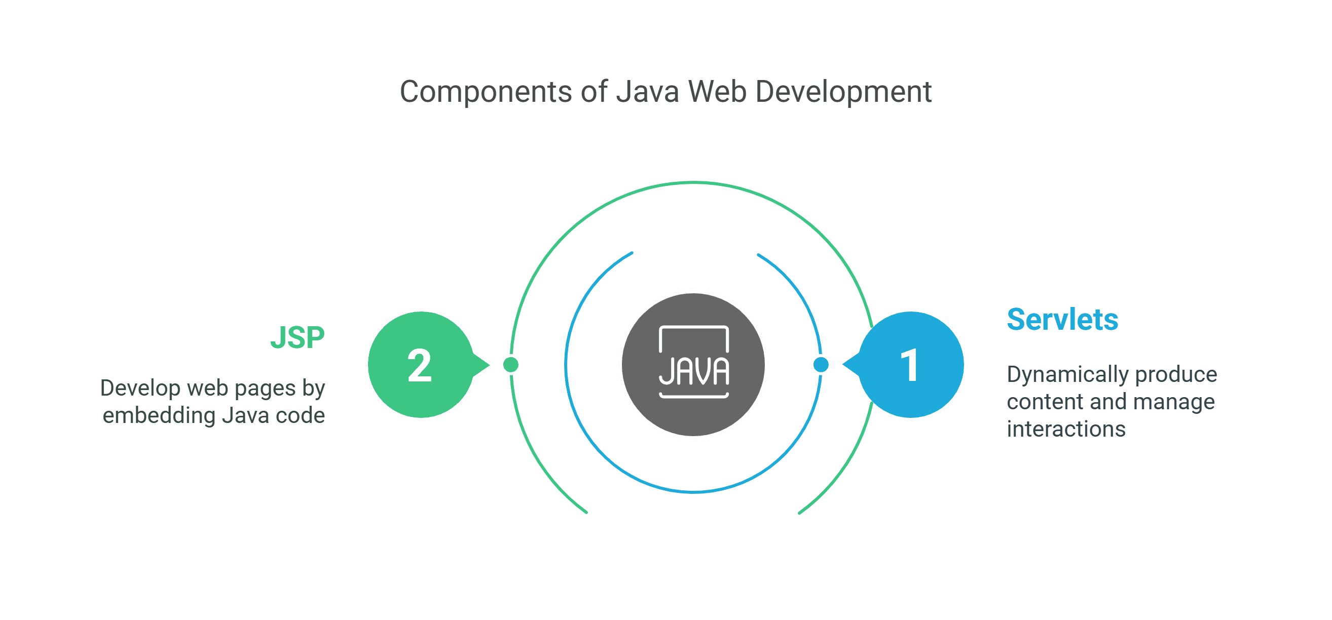 Difference Between JSP vs Servlet Difference Between JSP vs Servlet