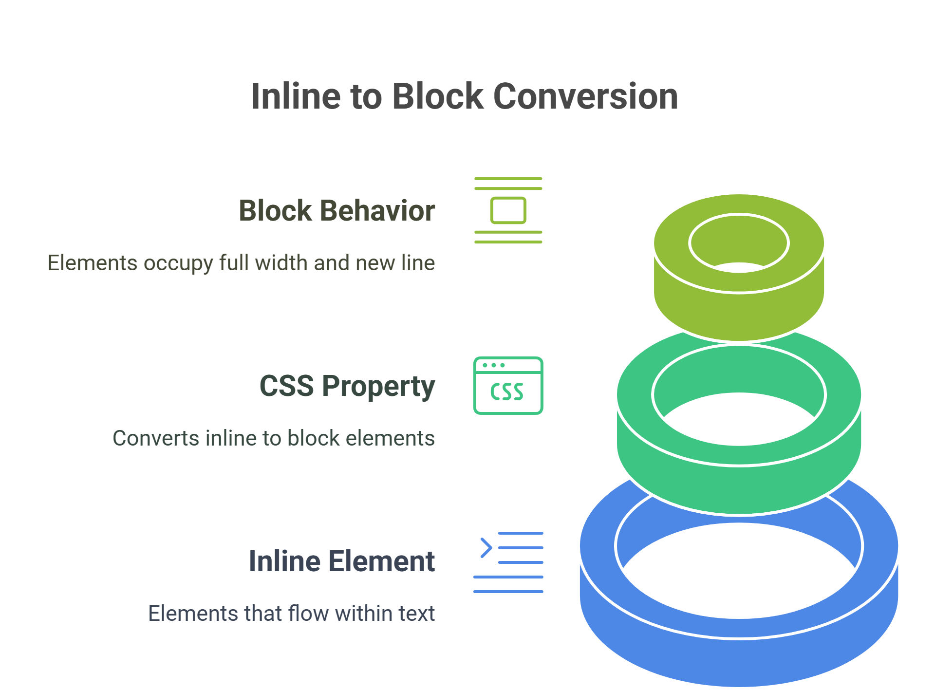 Process diagram for inline to block conversion Process diagram for inline to block conversion