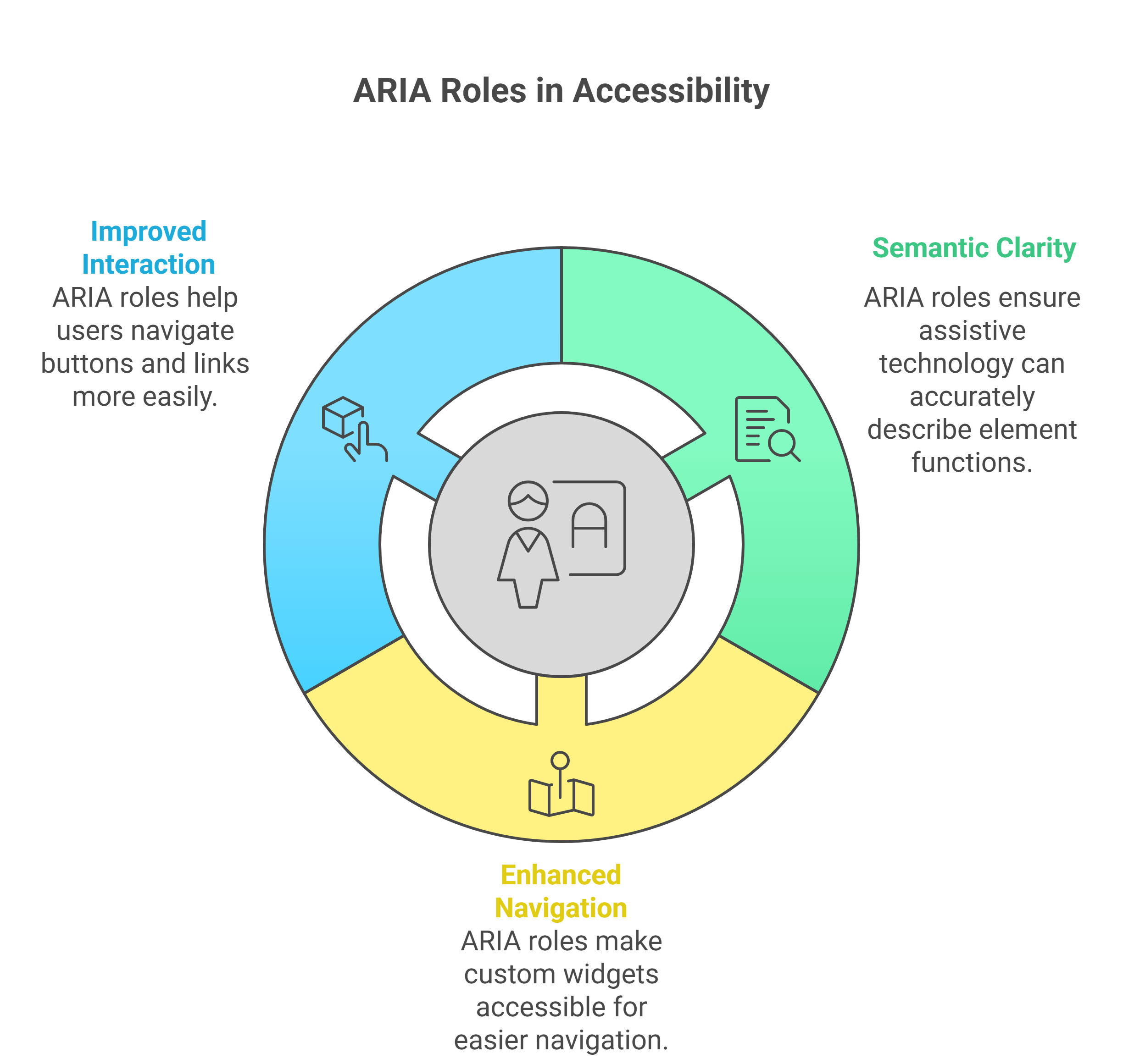 Accessibility roles of ARIA Accessibility roles of ARIA