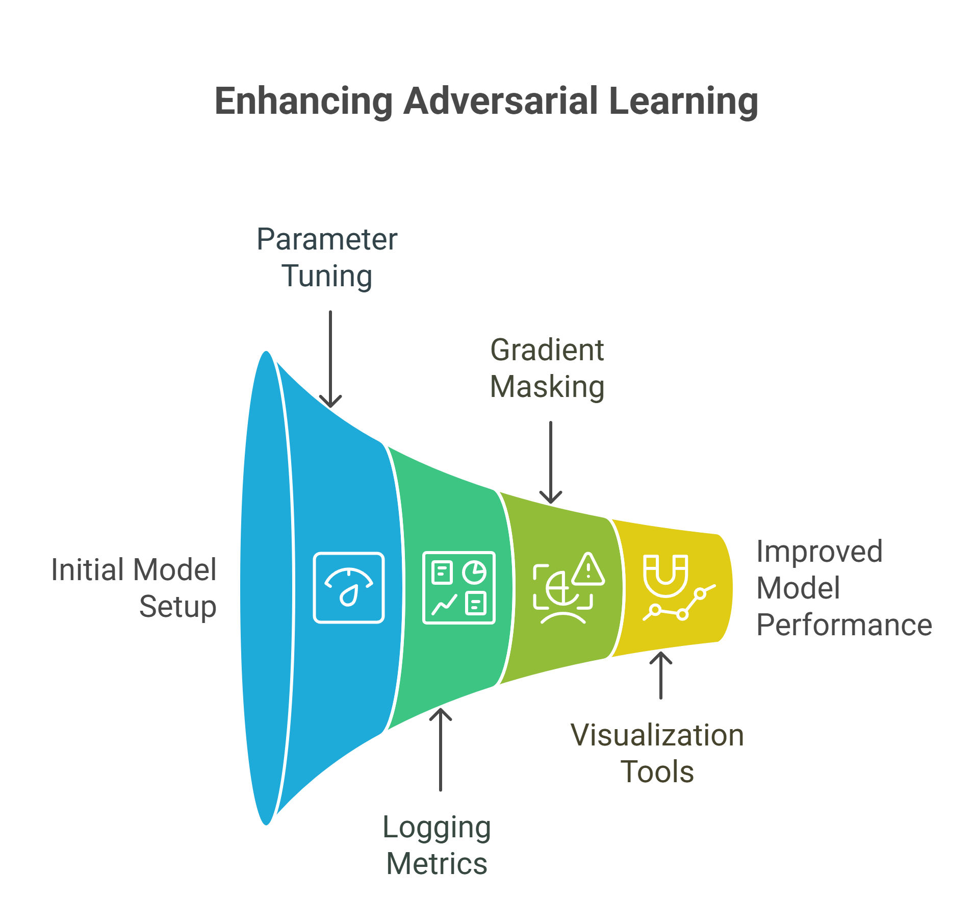Debugging in Adversarial Learning Debugging in Adversarial Learning