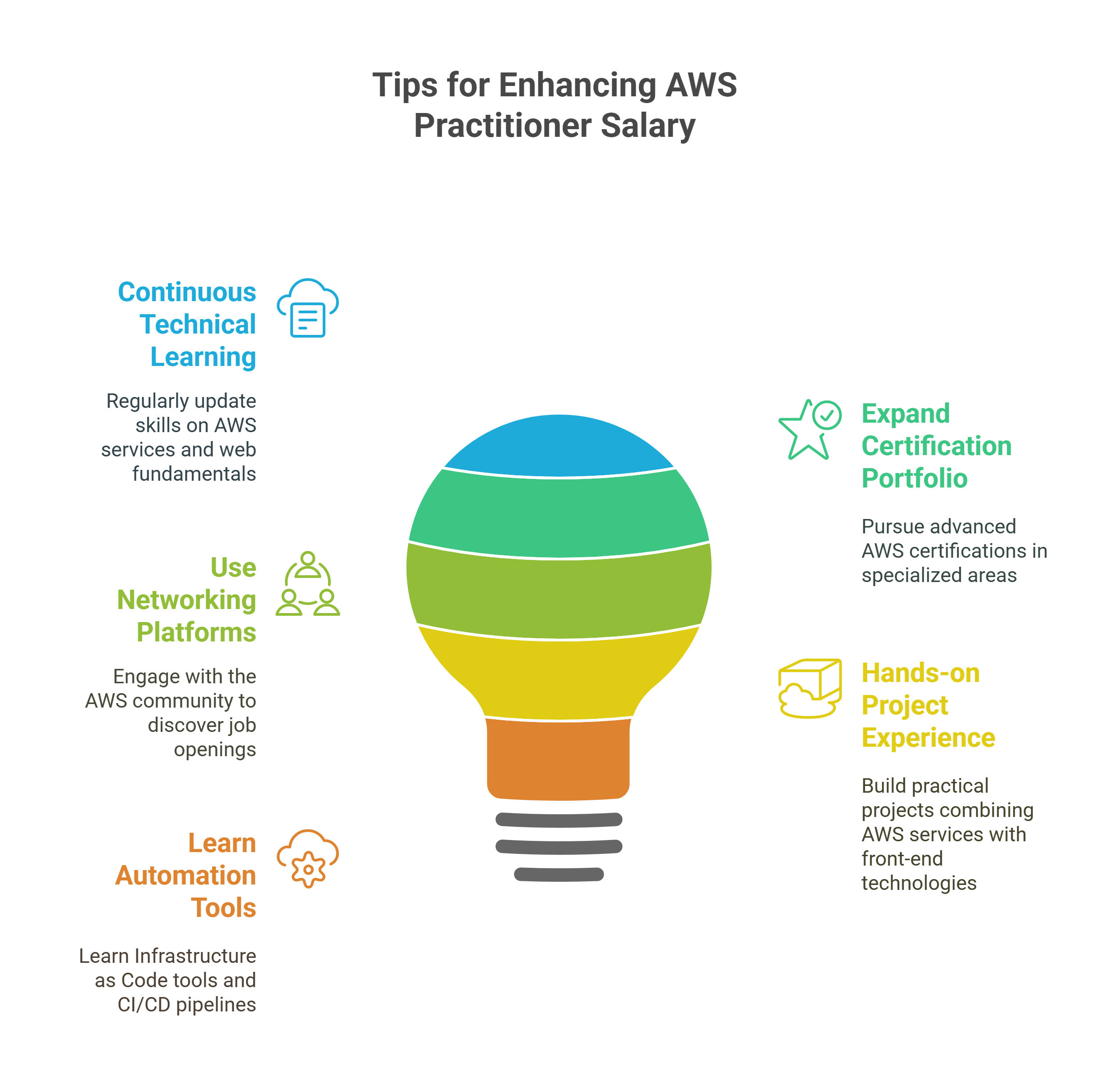 Tips for enhancing aws practitioner salary Tips for enhancing aws practitioner salary