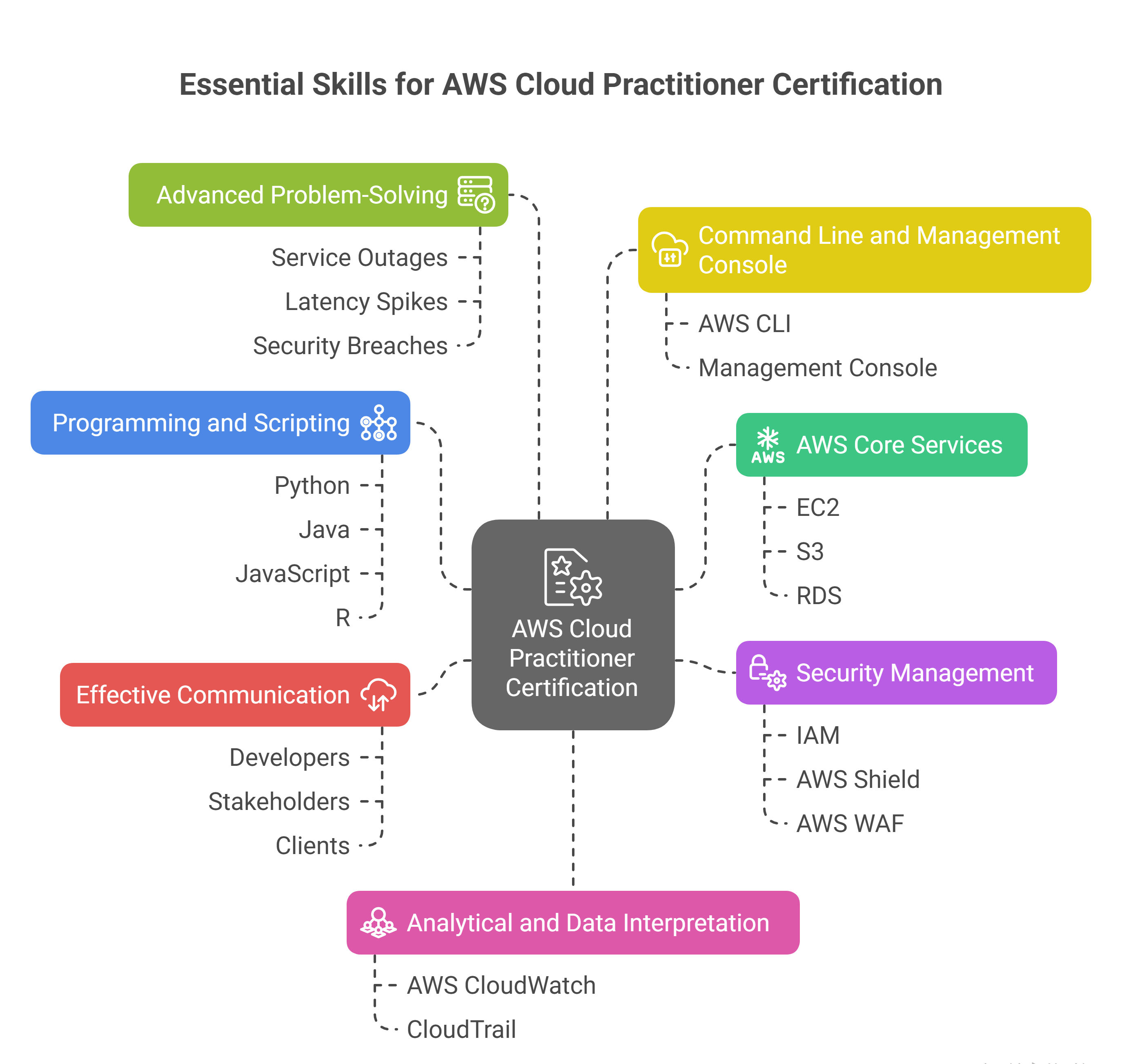 Essential skills for AWS cloud Practitioner certification Essential skills for AWS cloud Practitioner certification