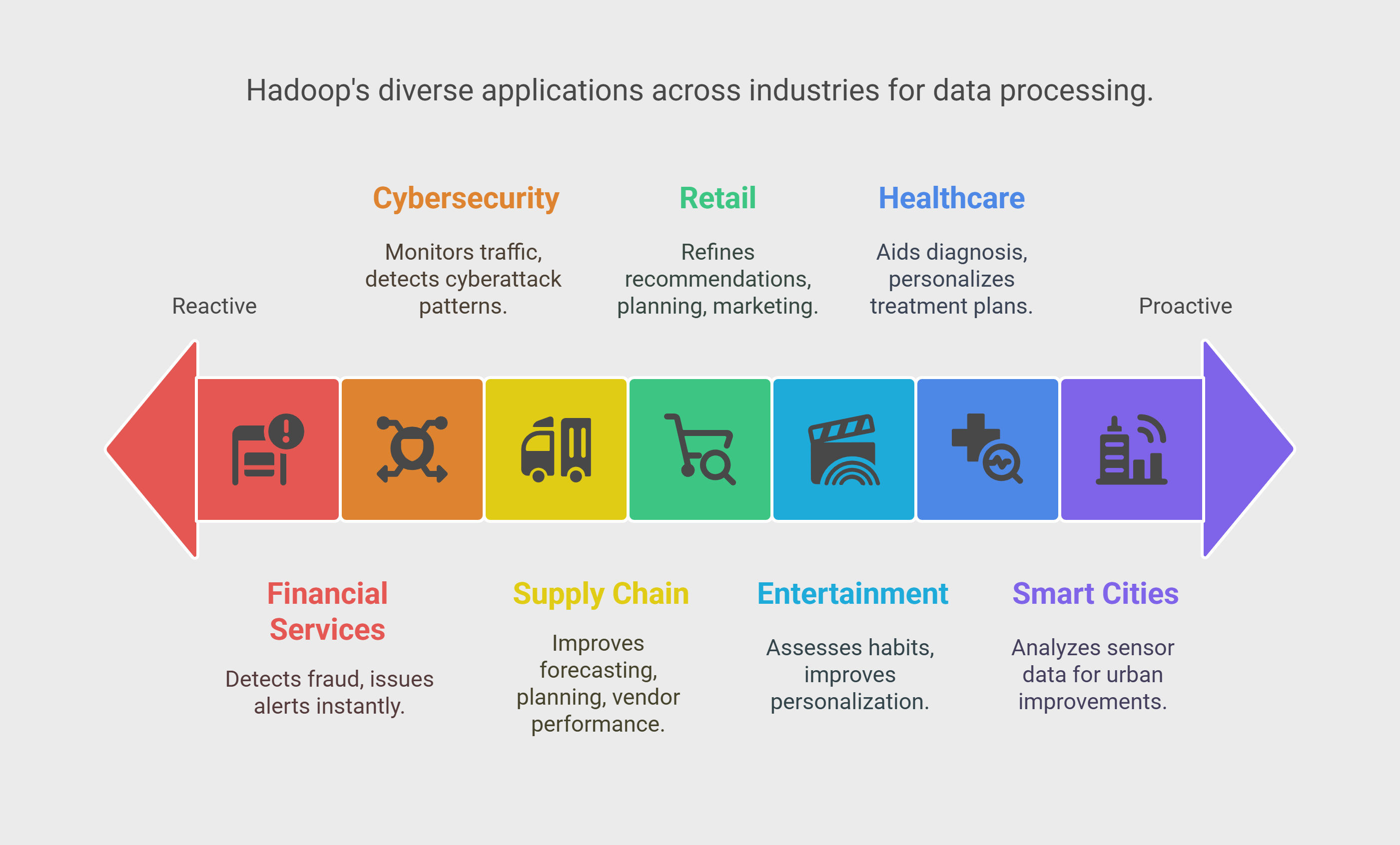 Hadoop's diverse applications across industries for data processing. Hadoop's diverse applications across industries for data processing.