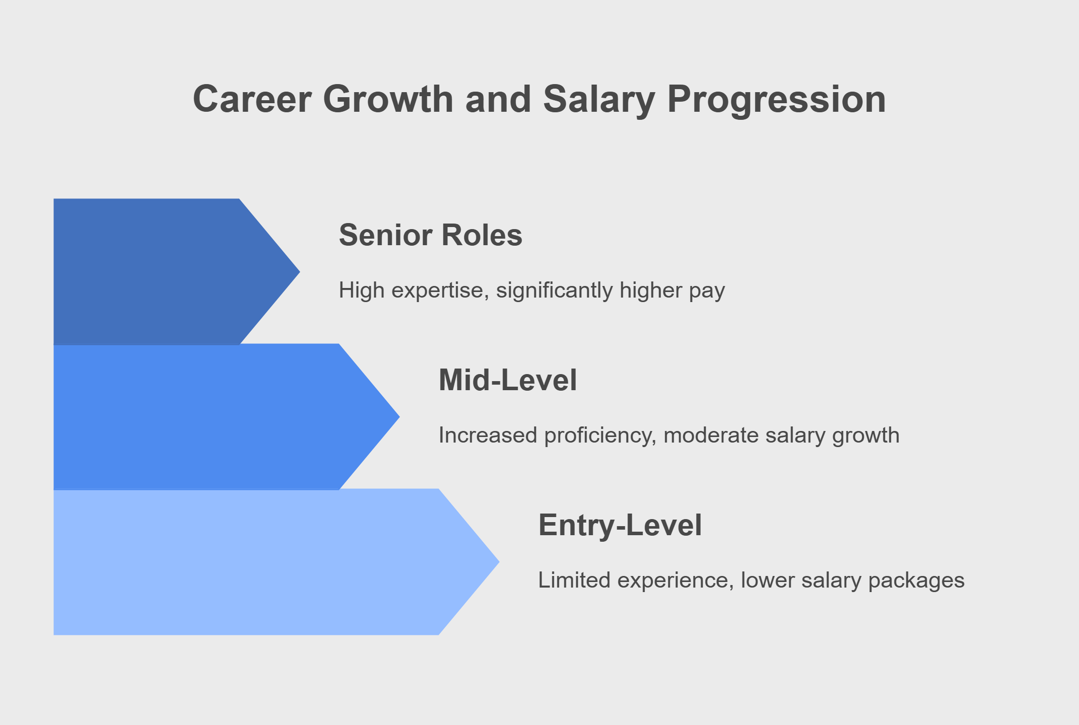 Career Growth and Salary Progression Career Growth and Salary Progression